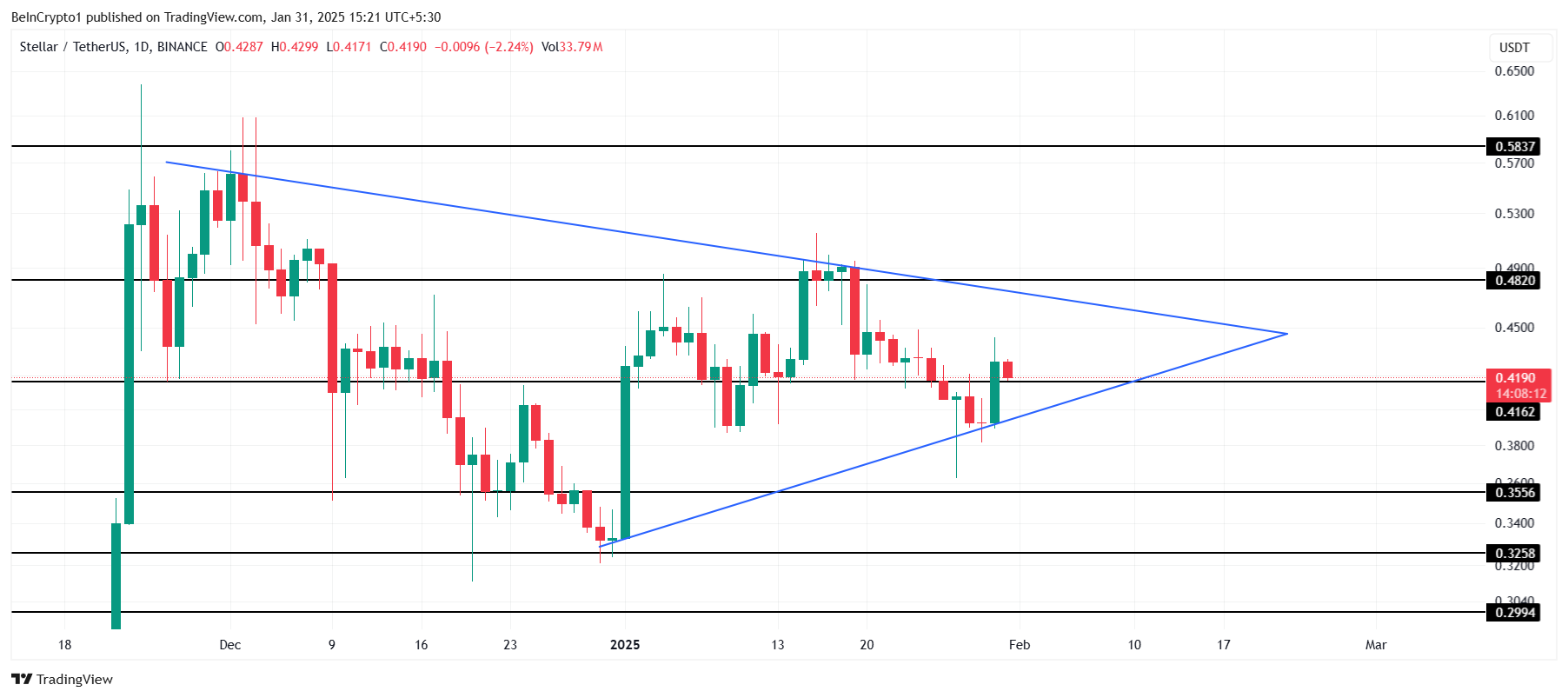 XLM Fiyat Analizi
