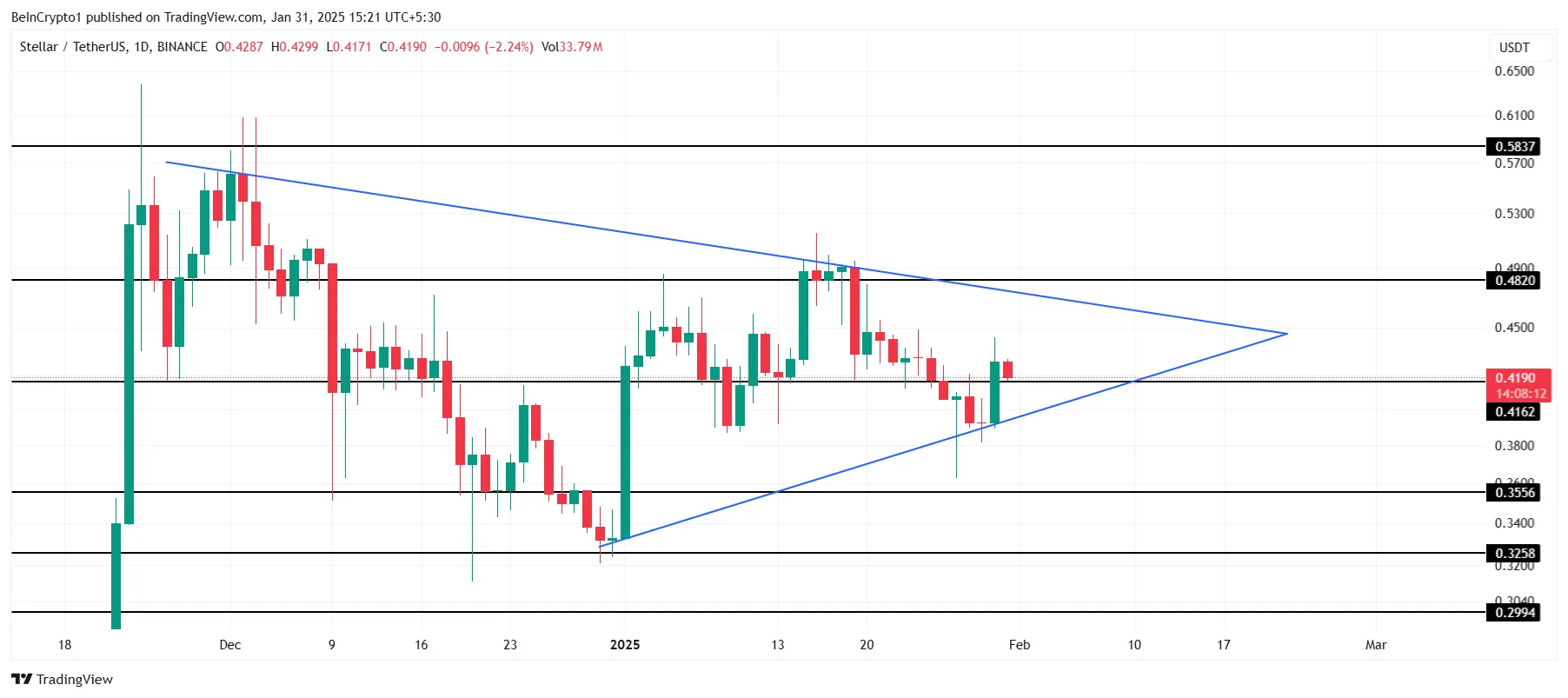XLM Fiyat Analizi