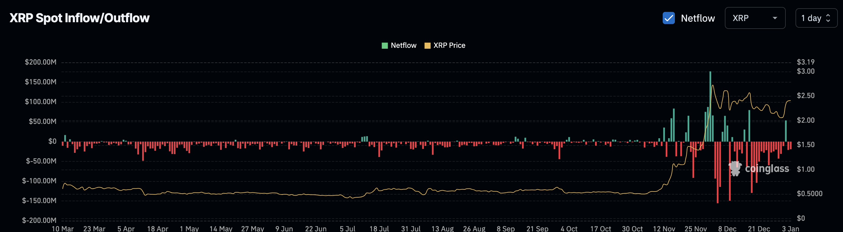 XRP çıkışları