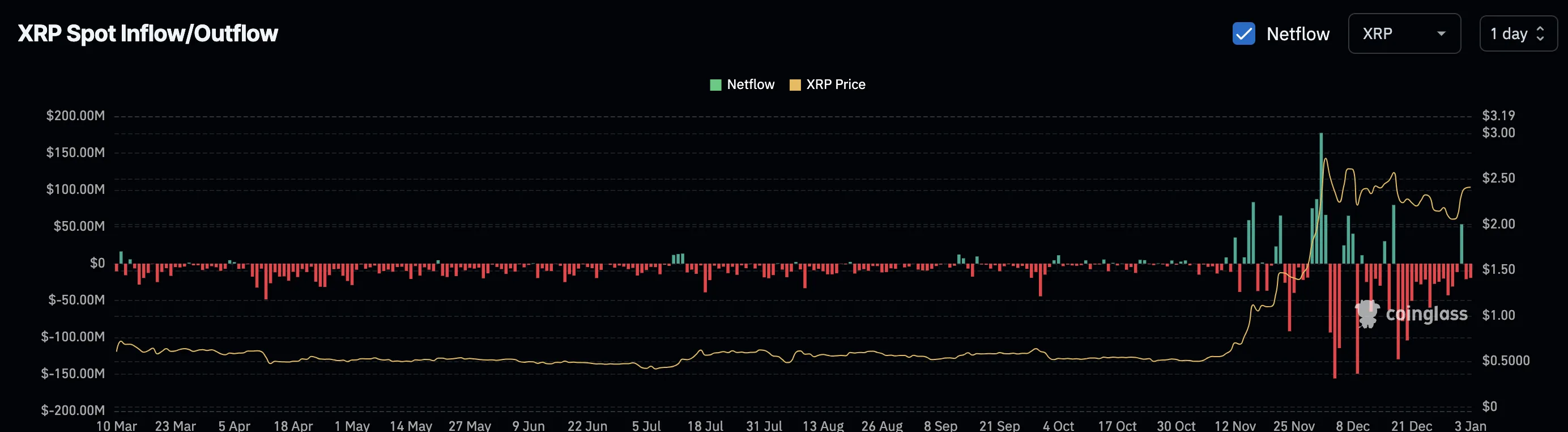 XRP çıkışları