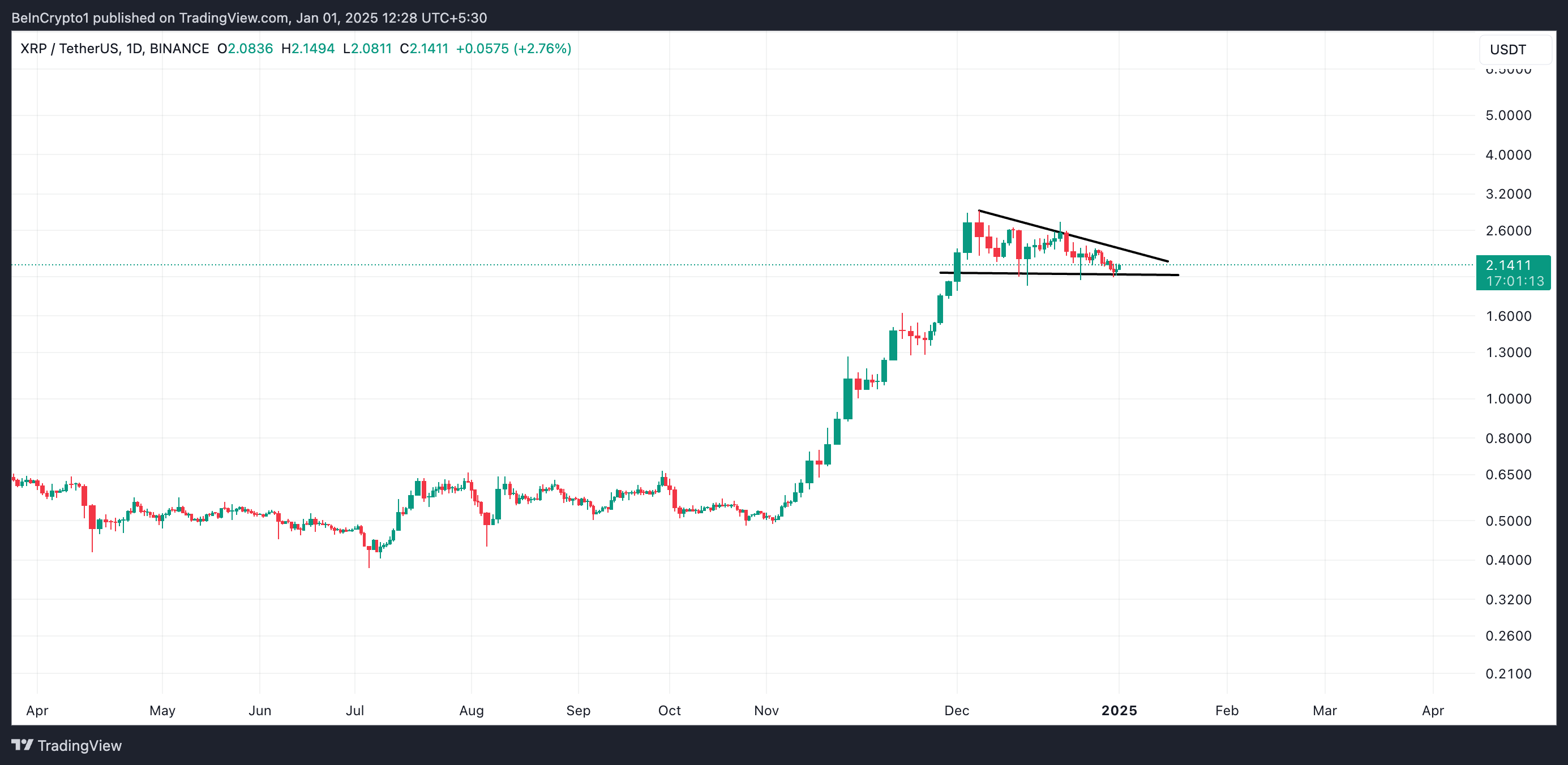 XRP Alçalan Üçgen