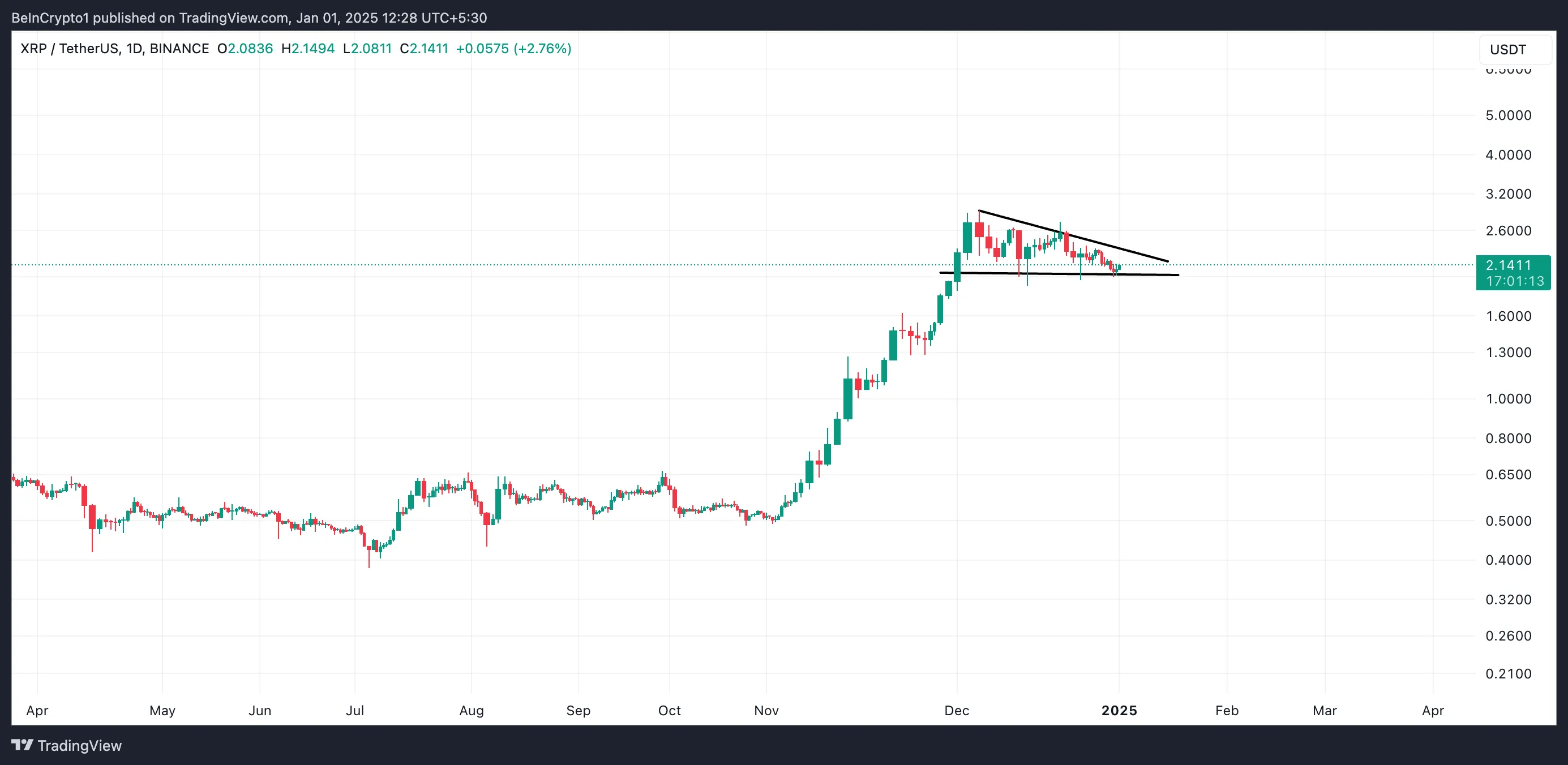 XRP Alçalan Üçgen