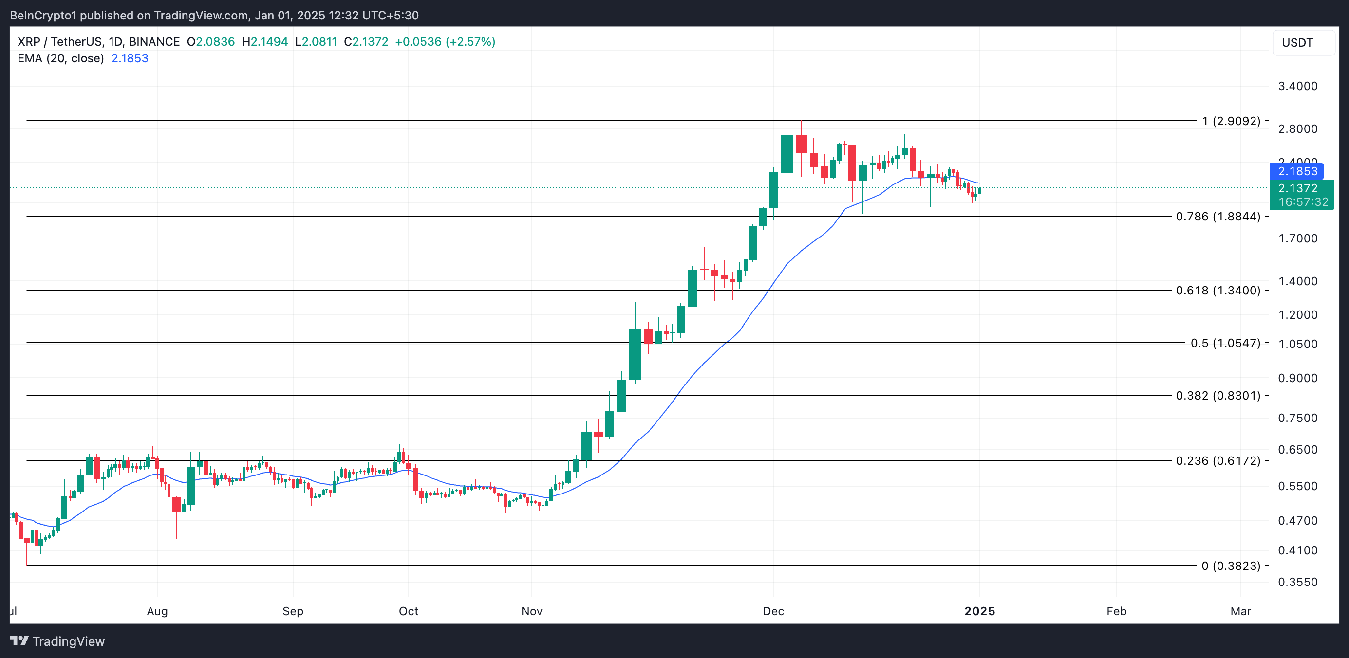 XRP Fiyat Analizi