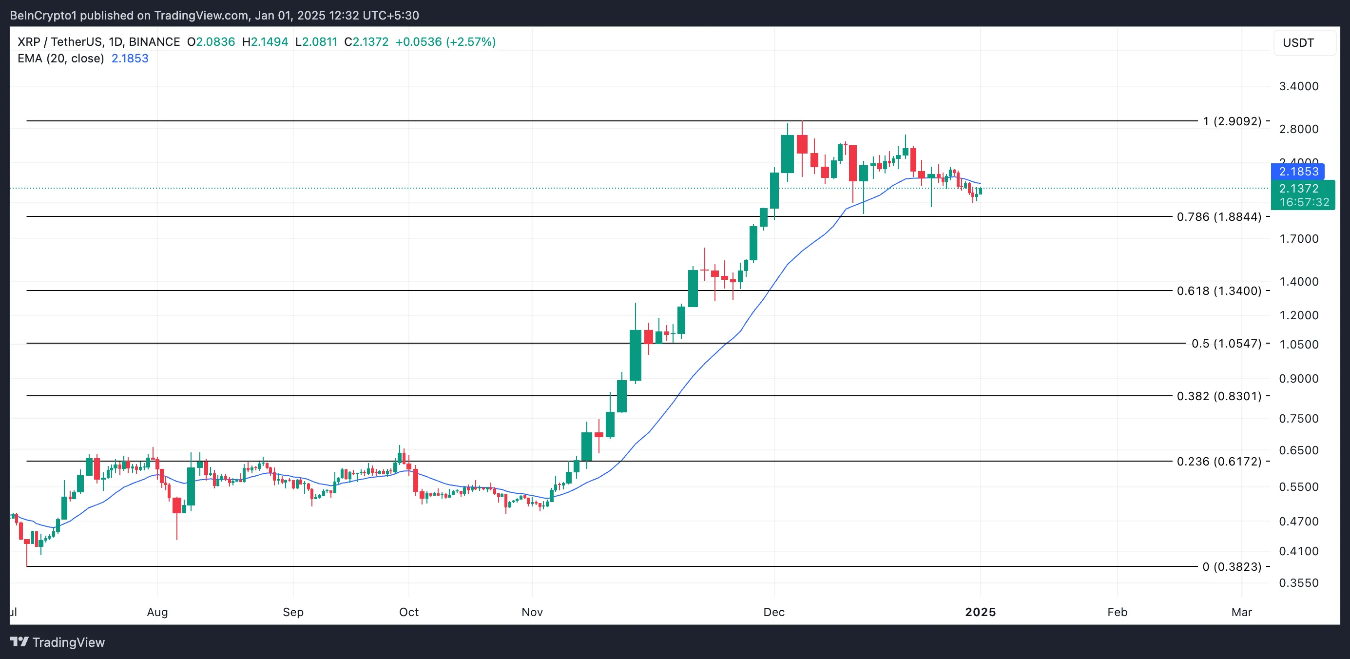 XRP Fiyat Analizi