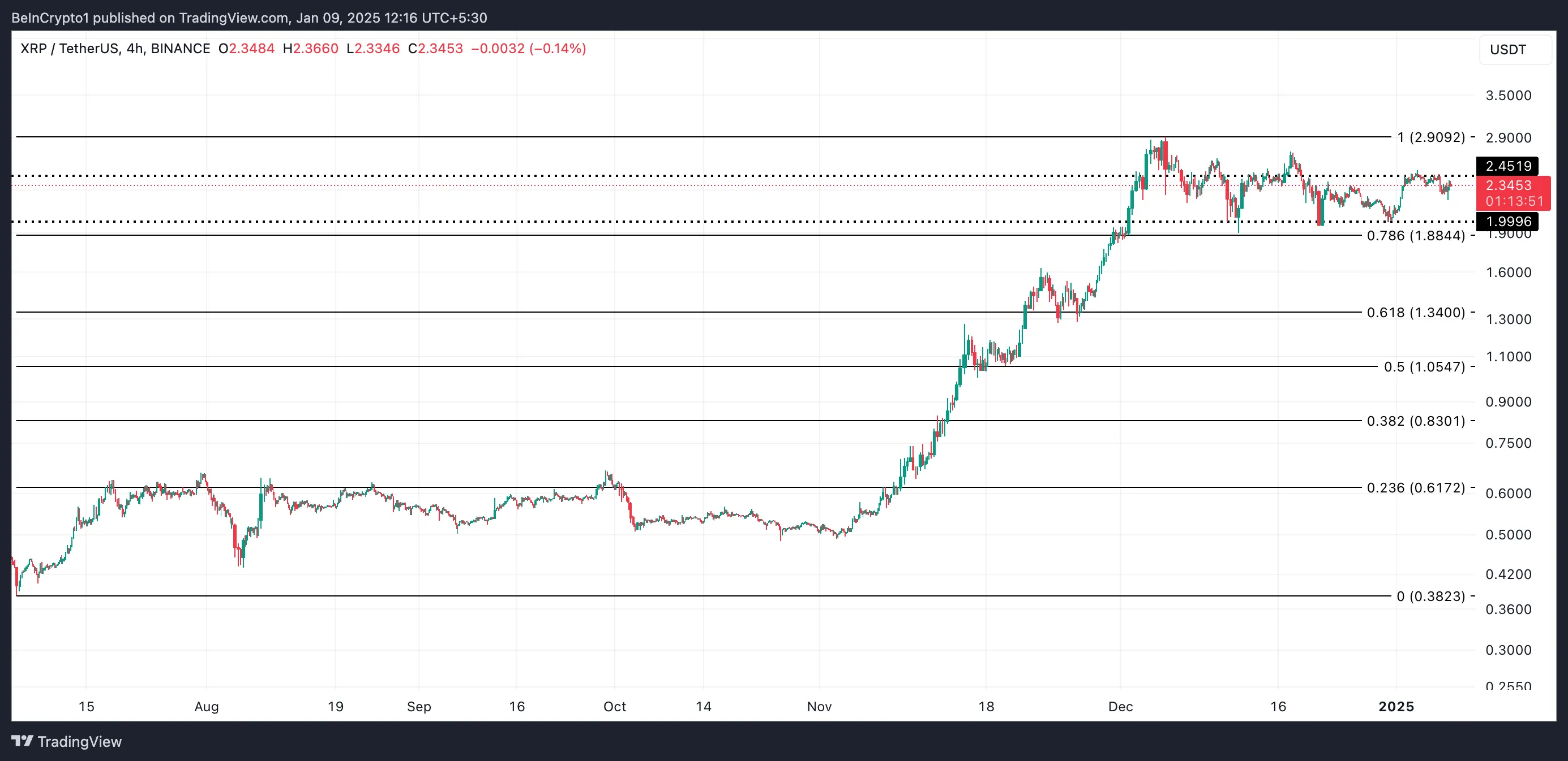 XRP Fiyat Analizi