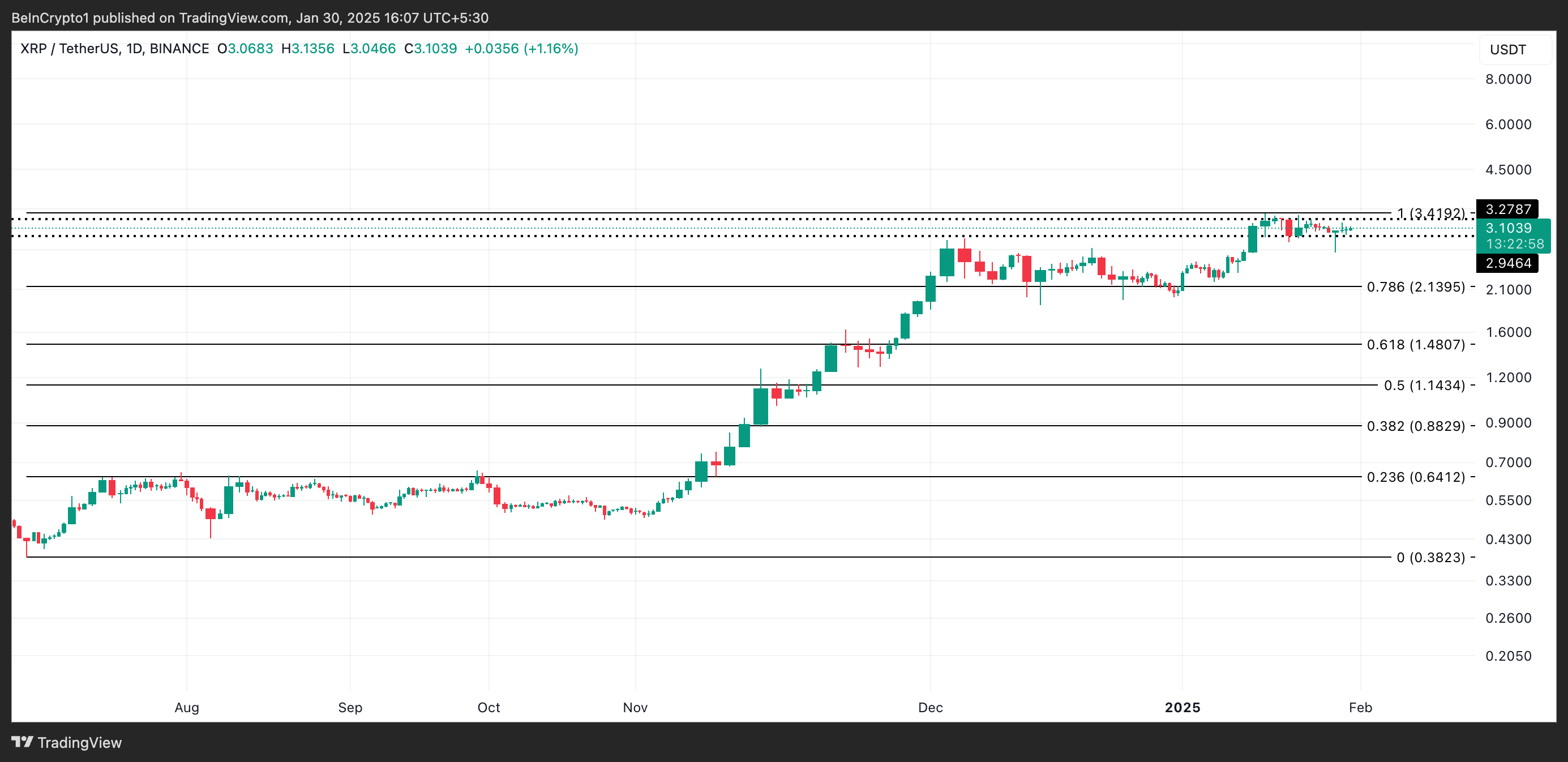 XRP Fiyat Analizi.
