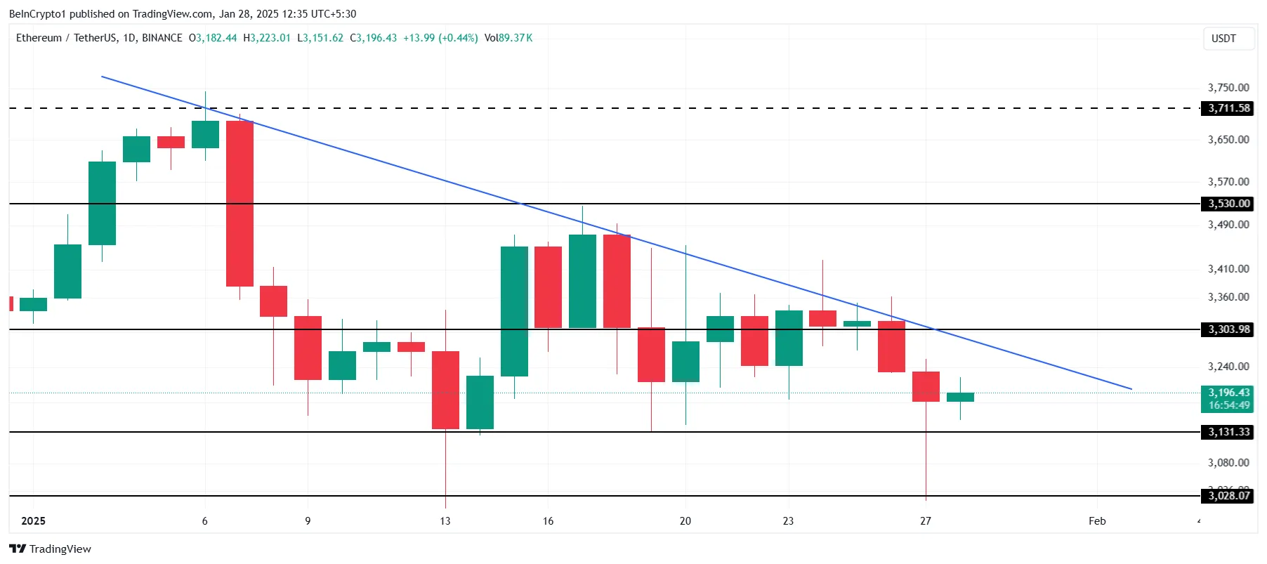 Ethereum Fiyat Analizi