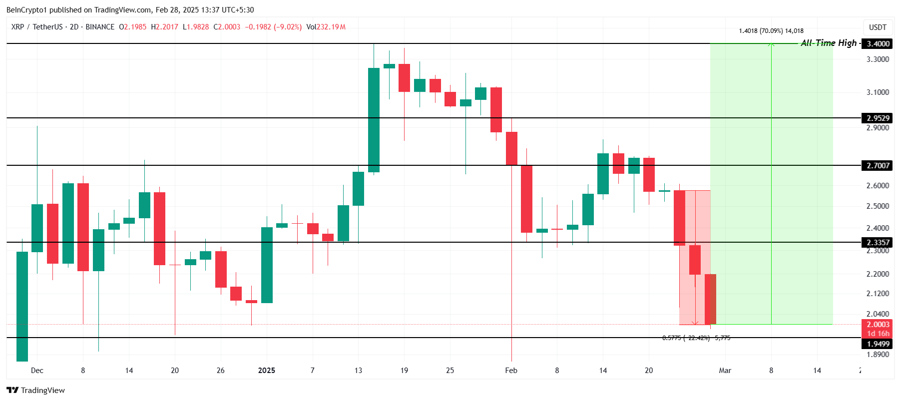 XRP Fiyat Analizi