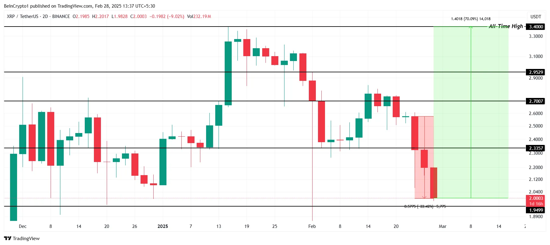 XRP Fiyat Analizi