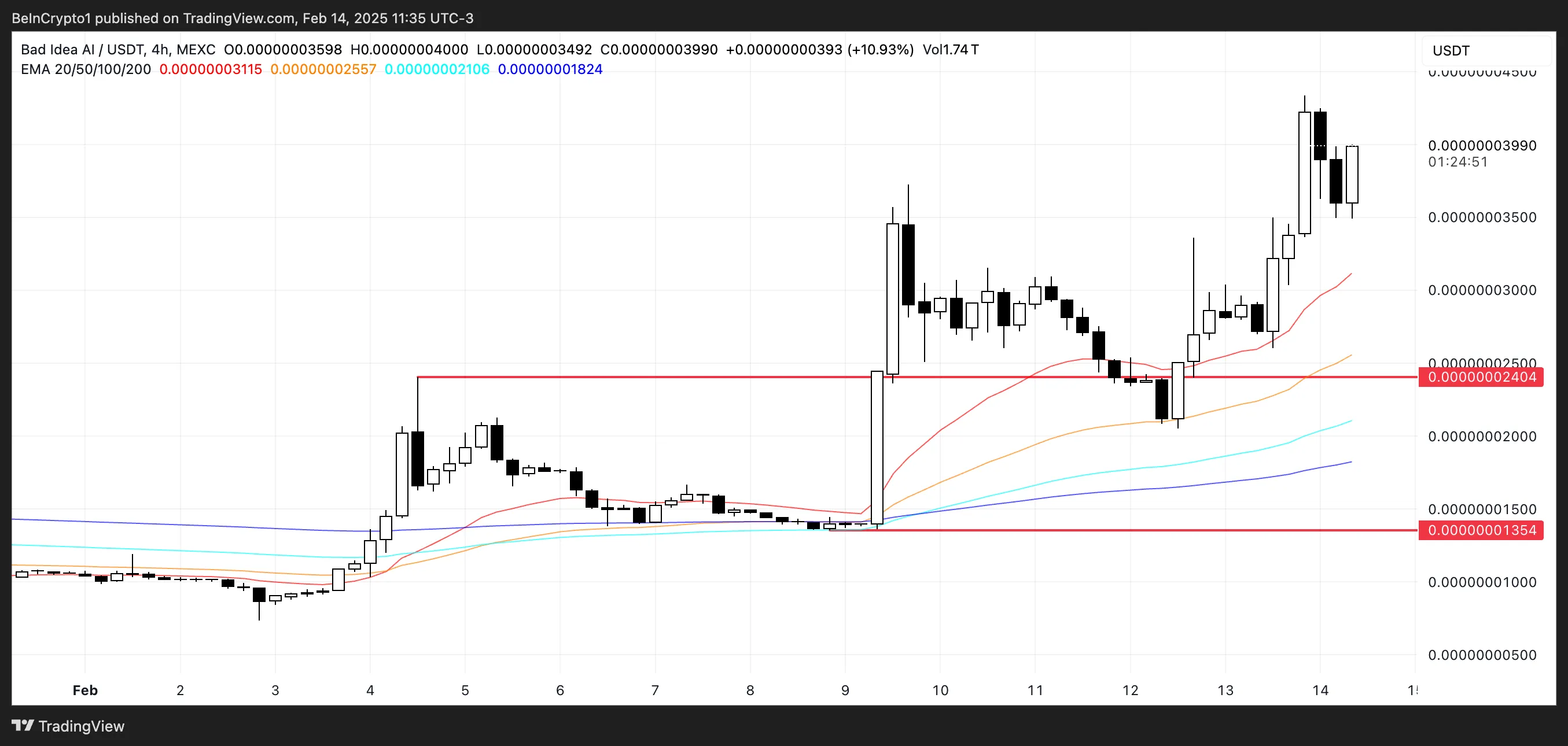 BAD için Fiyat Analizi. Favori AI coin