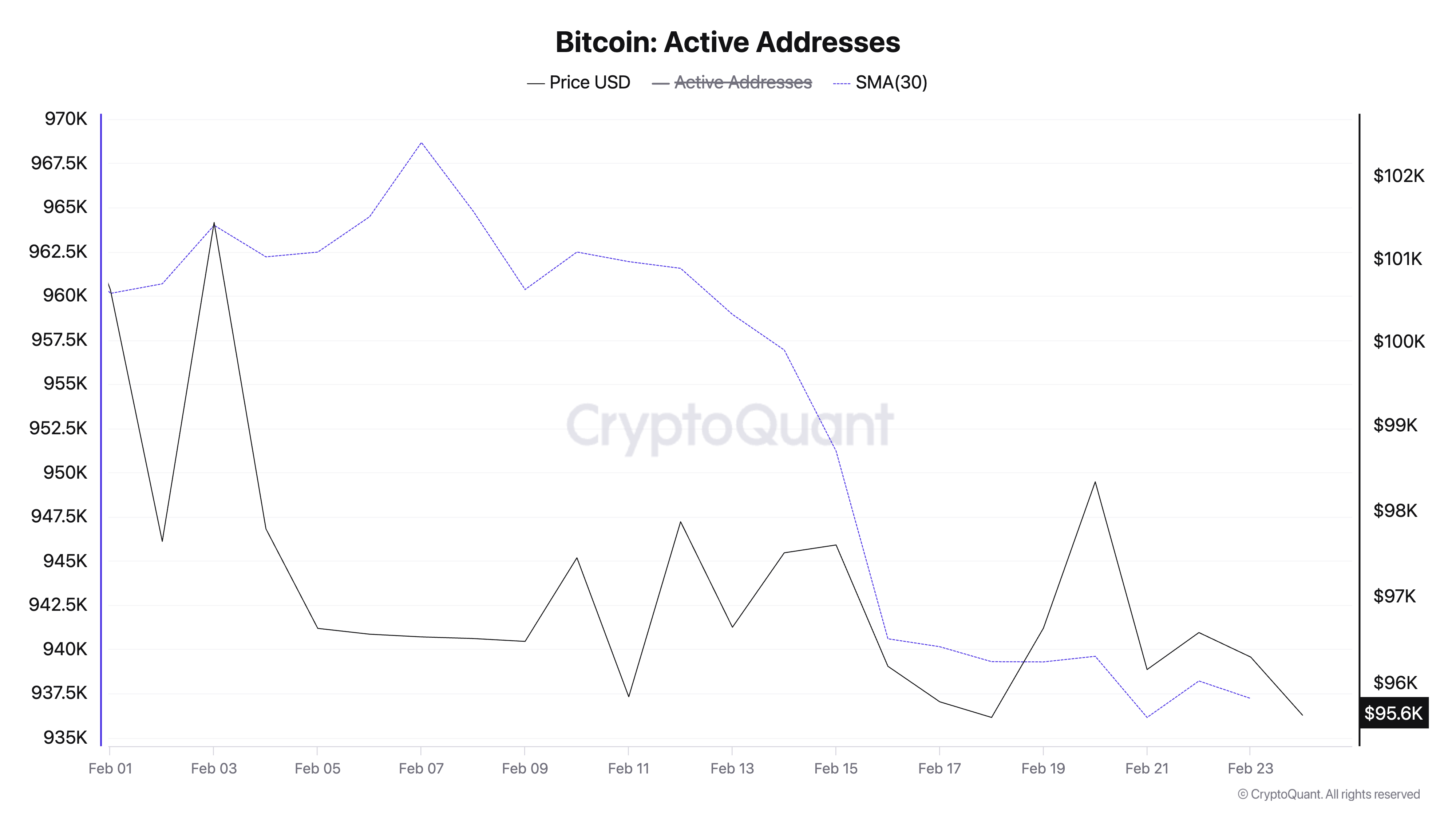BTC Aktif Adresler.