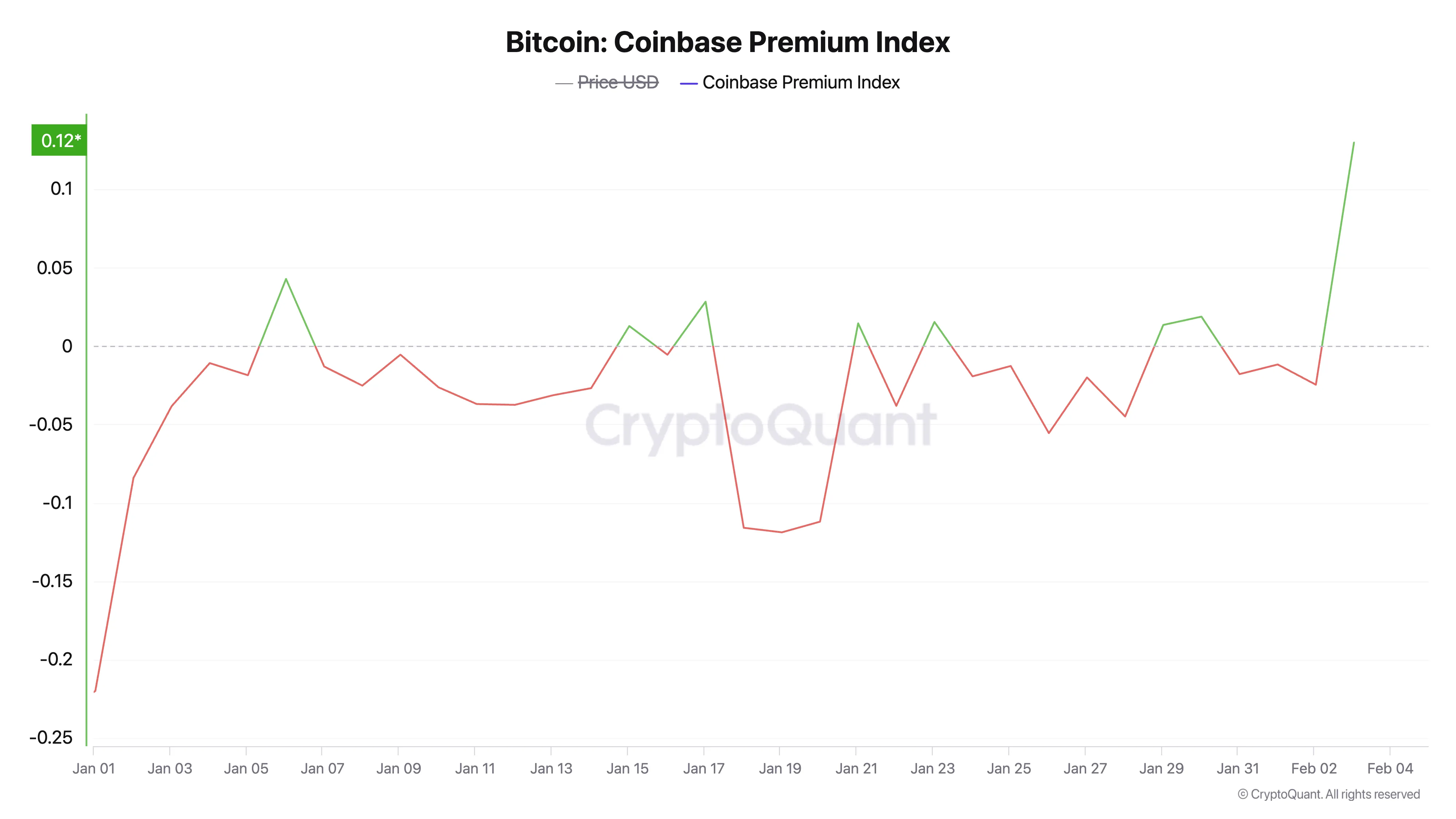 BTC Coinbase Premium Endeksi