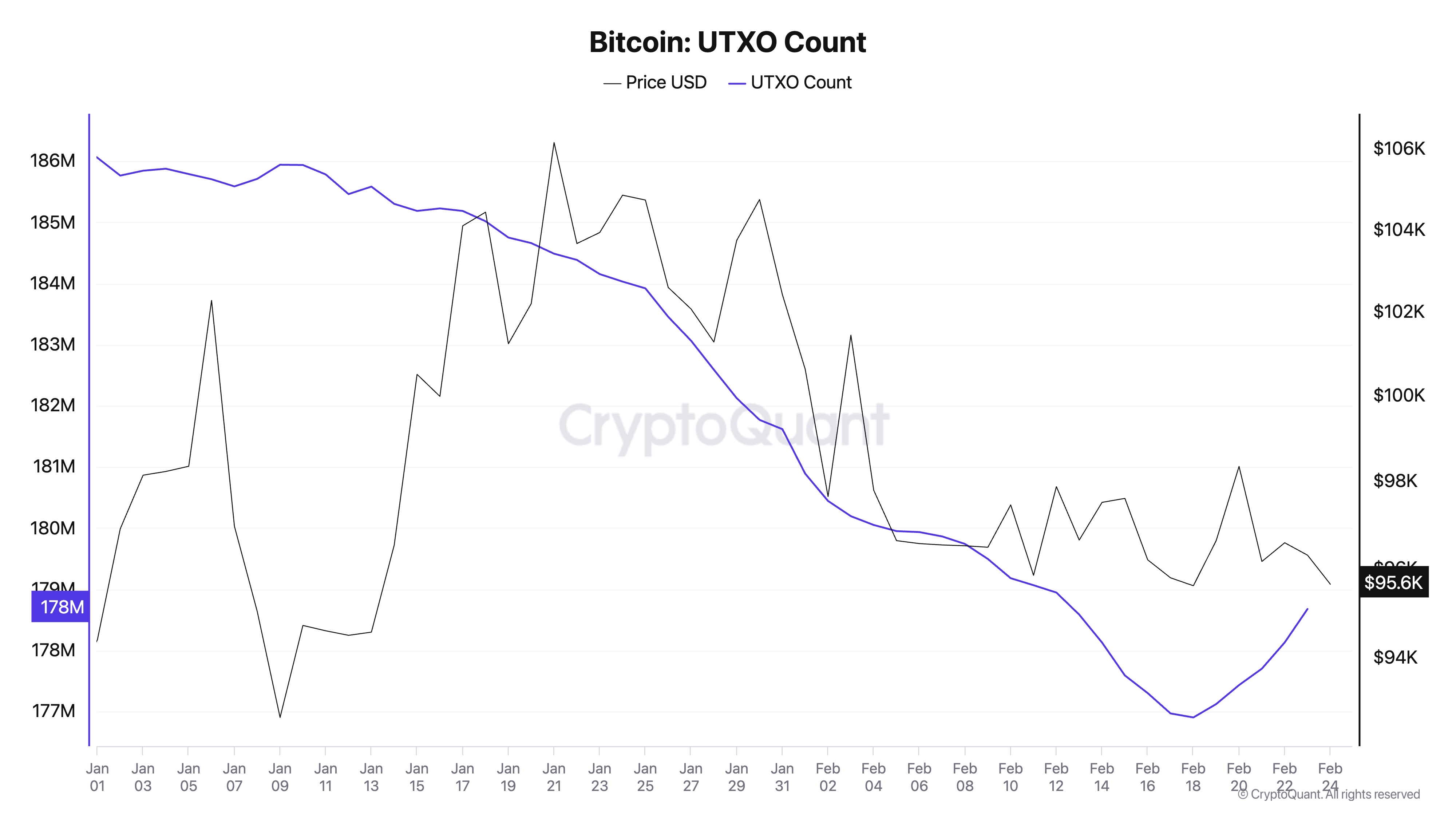 BTC UTXO Sayısı