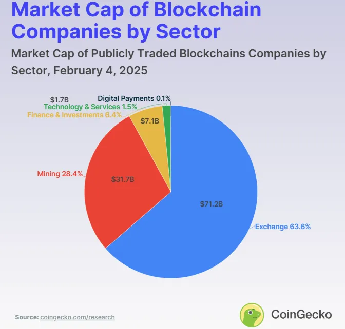 Blockchain Şirketlerinin Piyasa Değeri ve Toplam Kripto Piyasası