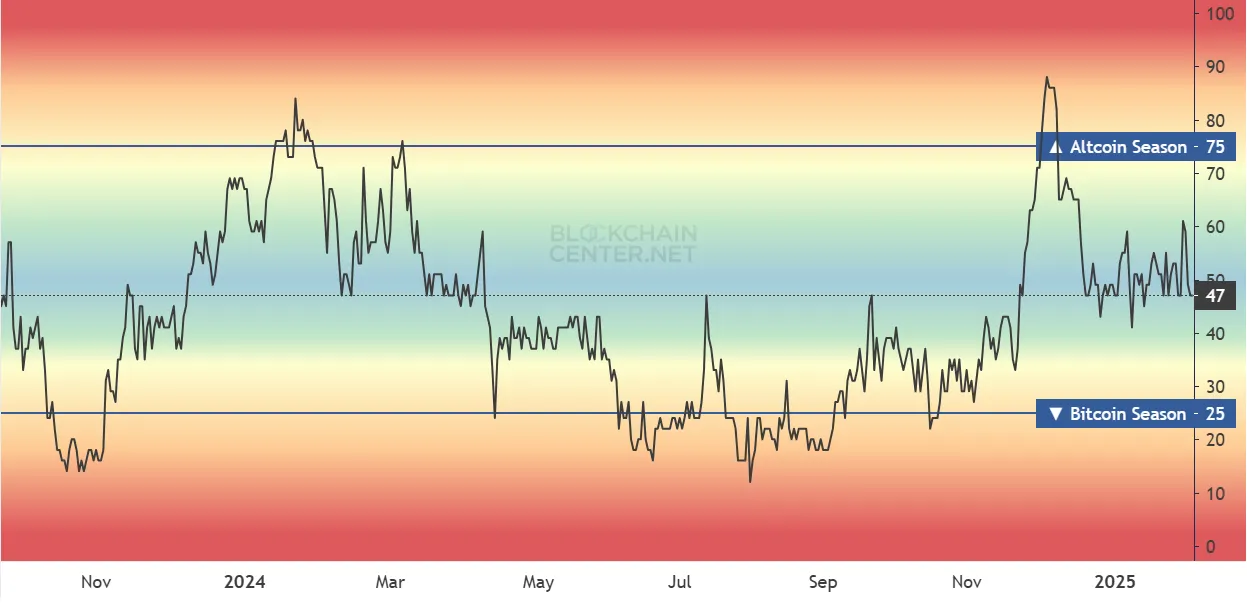 Altcoin Sezonu Endeksi