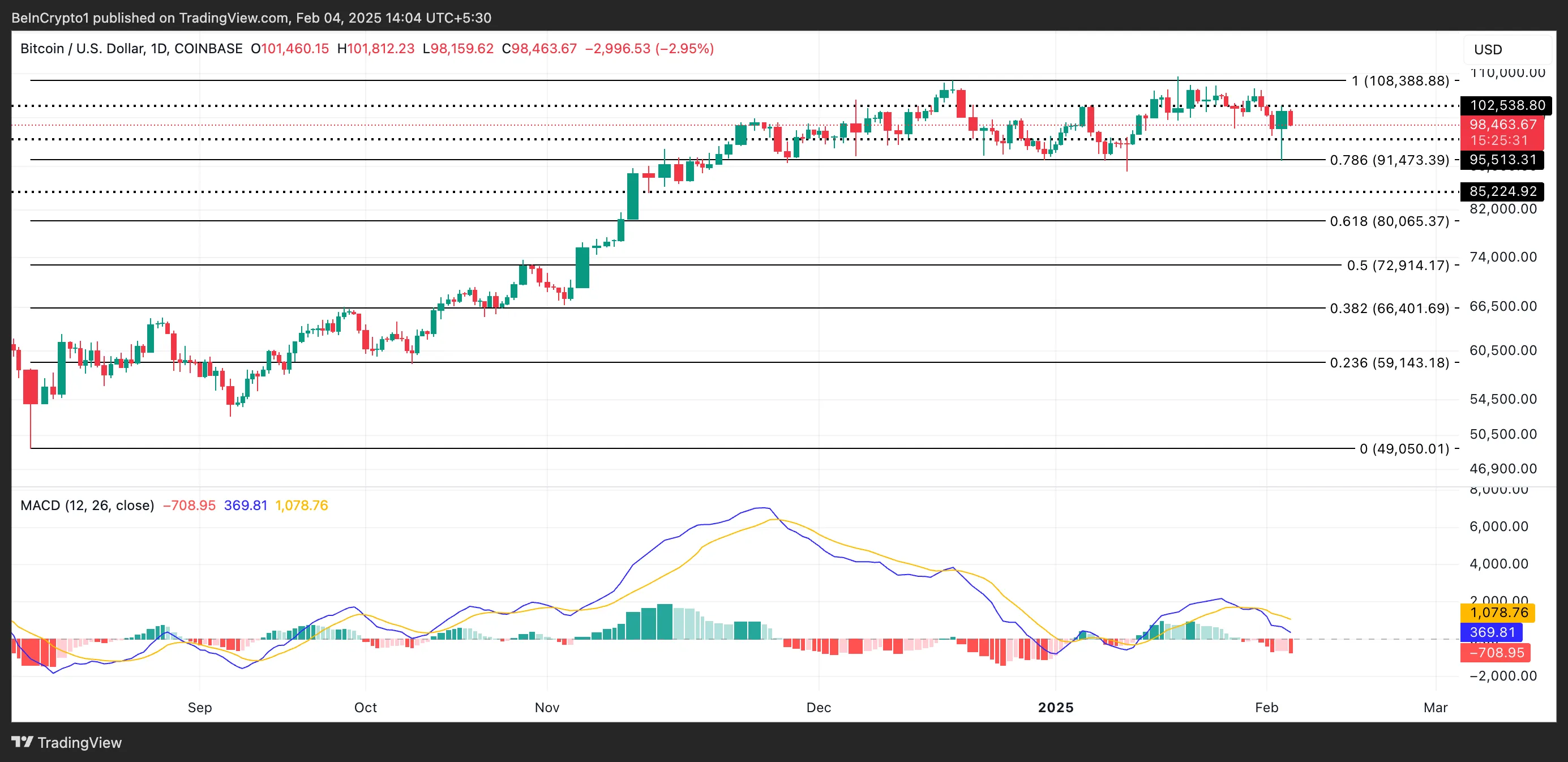 BTC Fiyat Analizi.