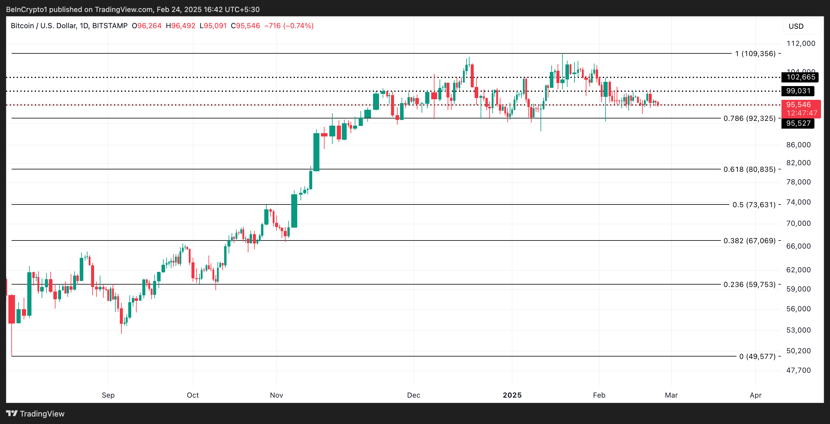 BTC Fiyat Analizi