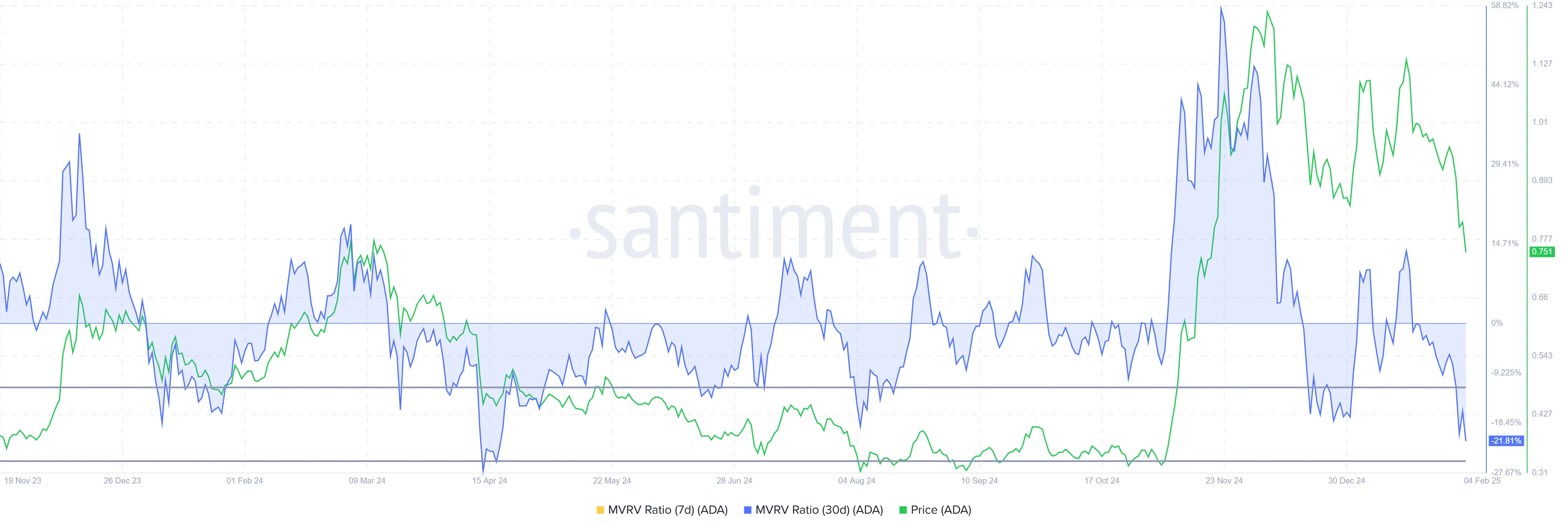 Cardano MVRV Oranı