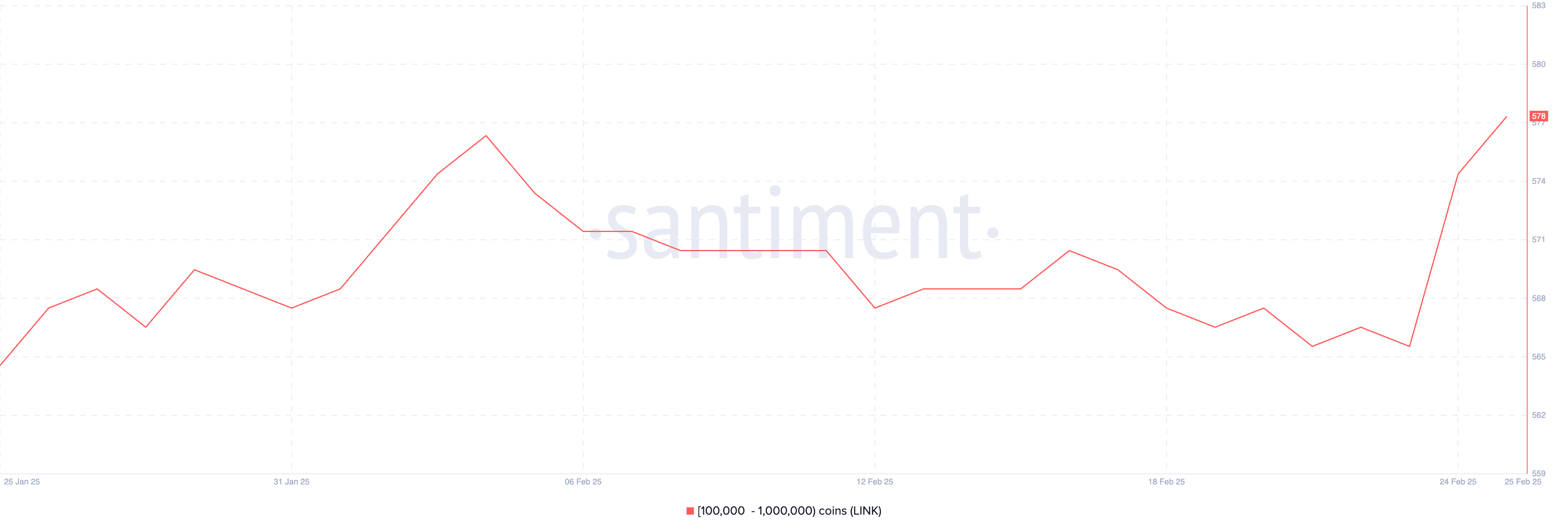 100.000 ile 1.000.000 LINK Arasında Tutan Adres Sayısı.