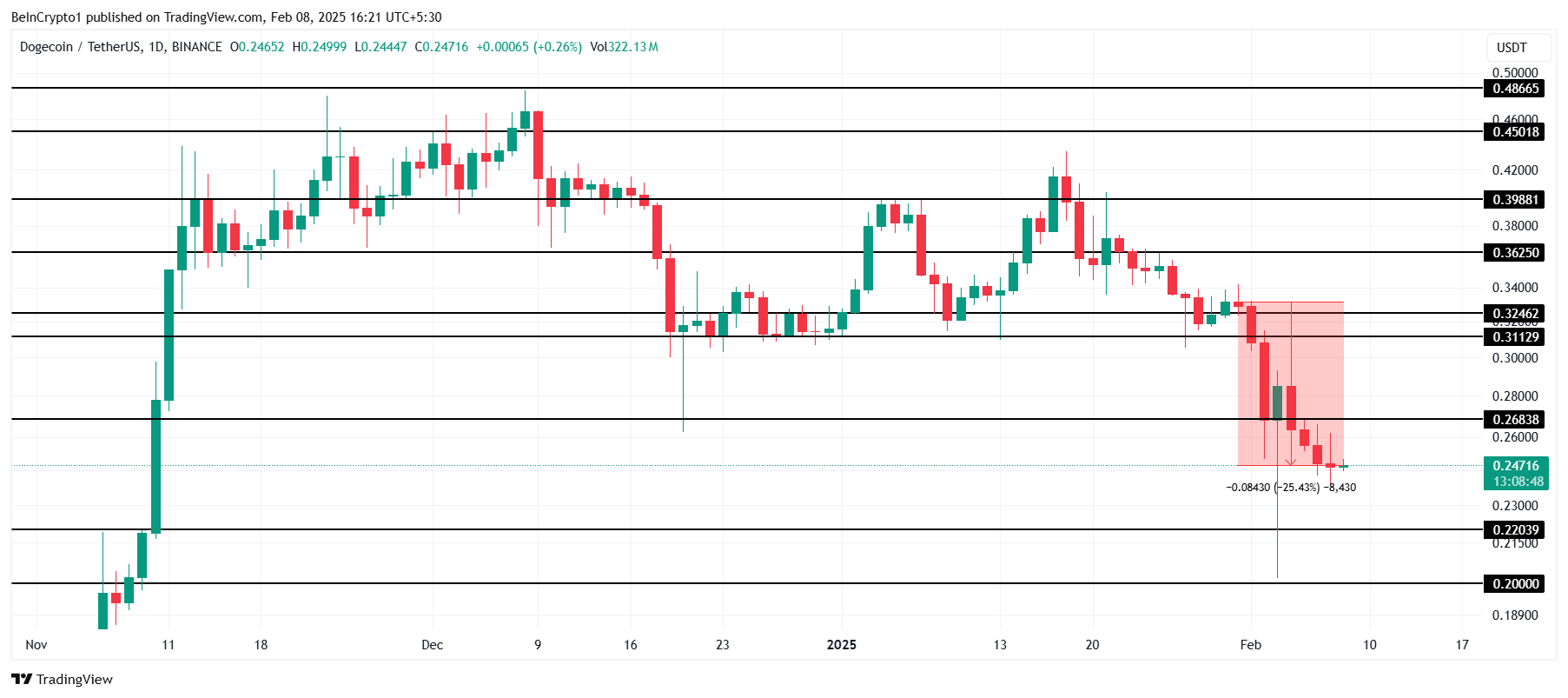 Dogecoin Fiyat Analizi.