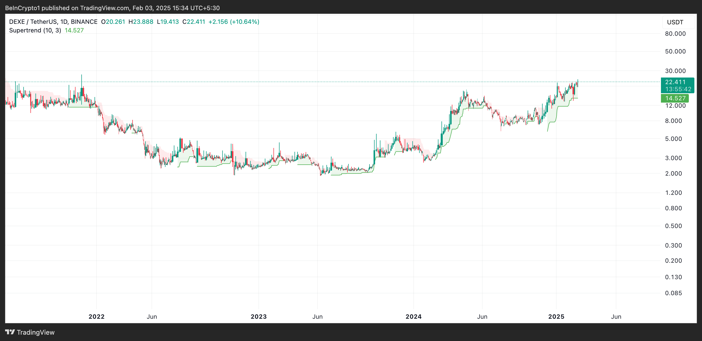 DEXE Super Trend Göstergesi