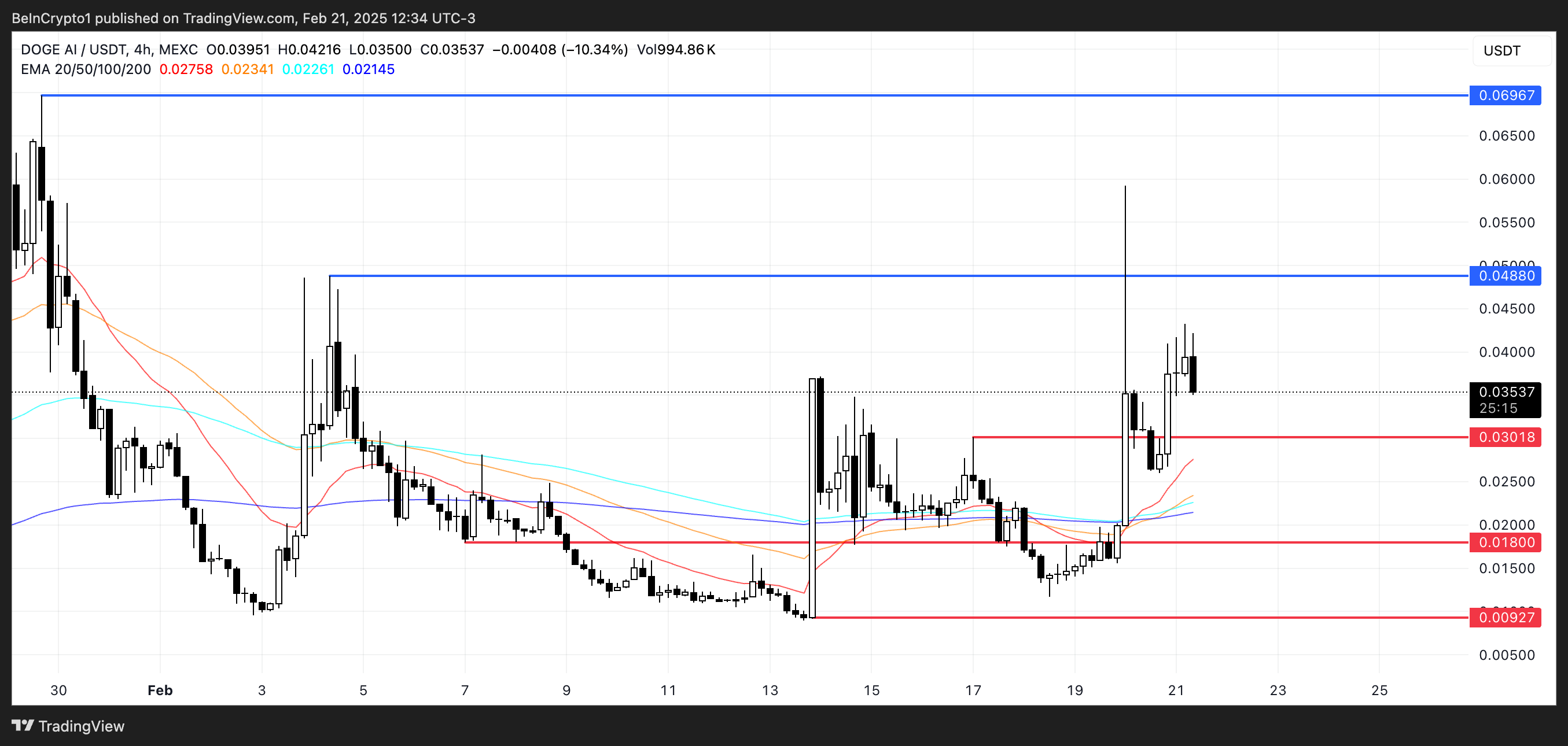 $DOGEAI için Fiyat Analizi.