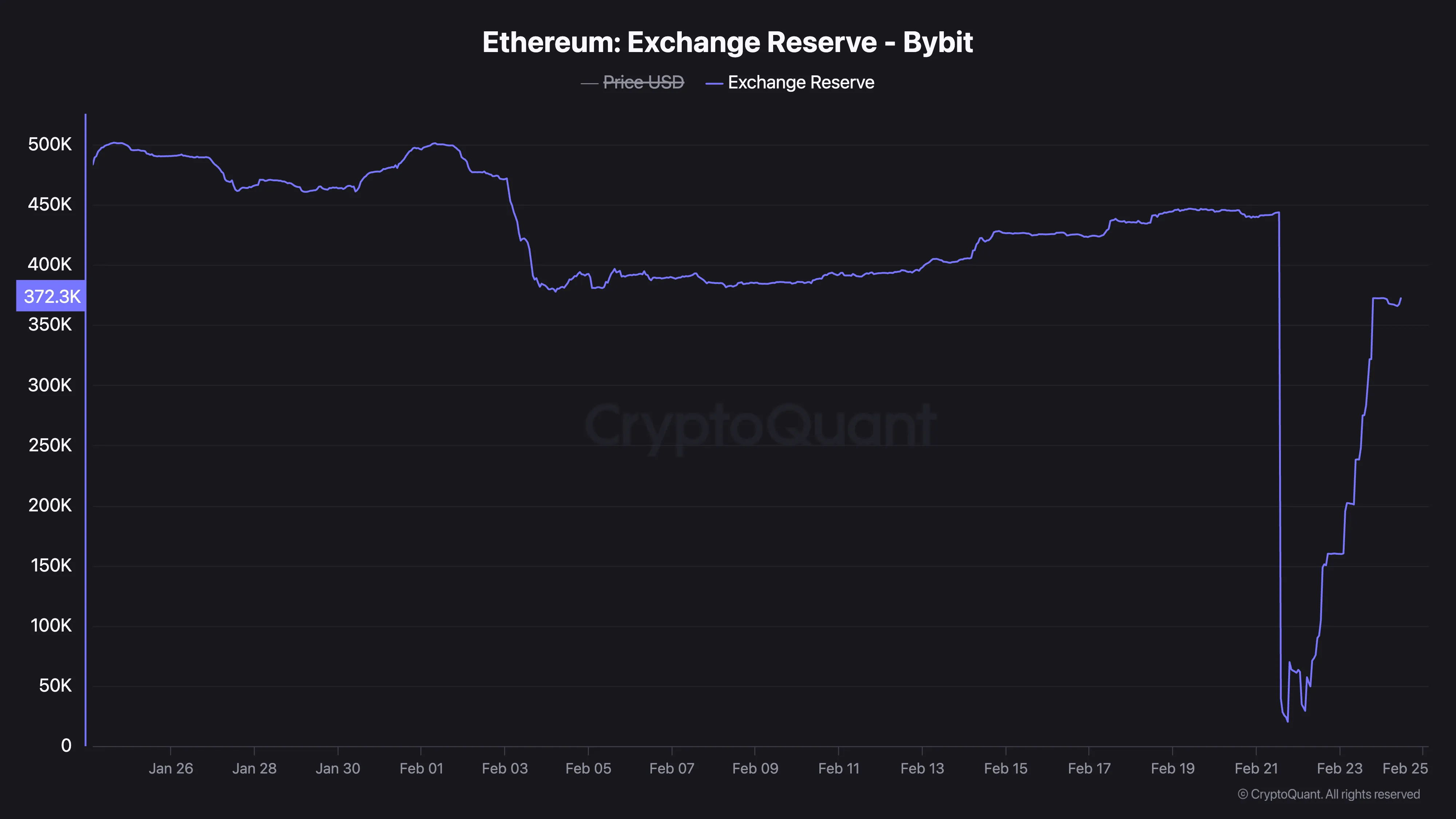 Bybit'teki Ethereum Rezervleri.