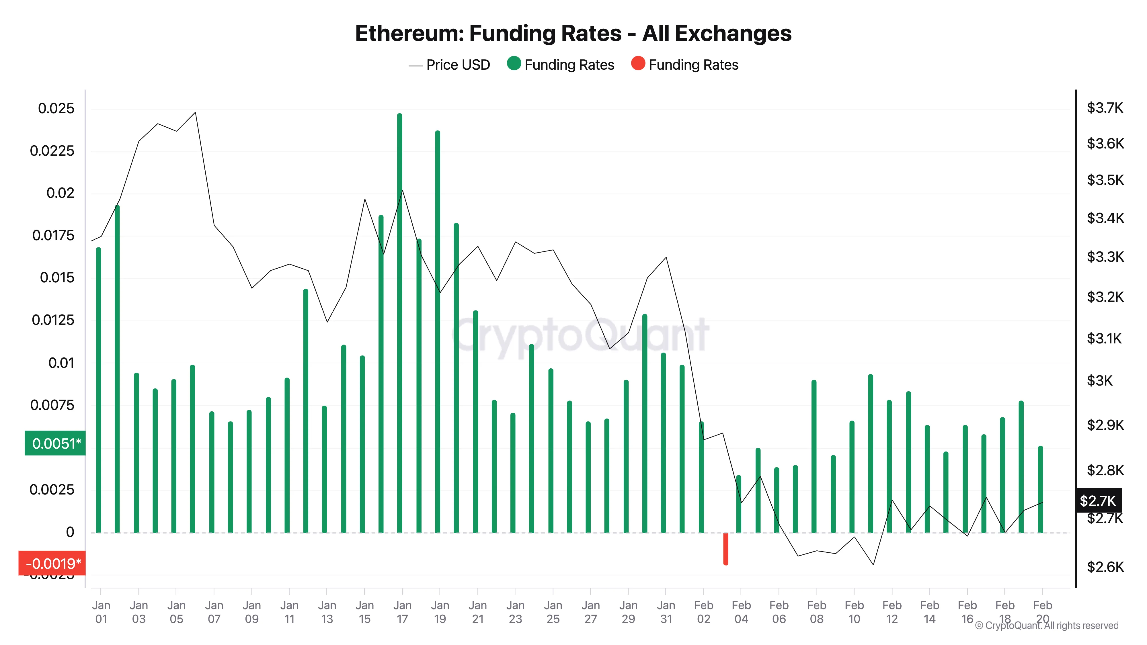 Ethereum'un Fonlama Oranı.