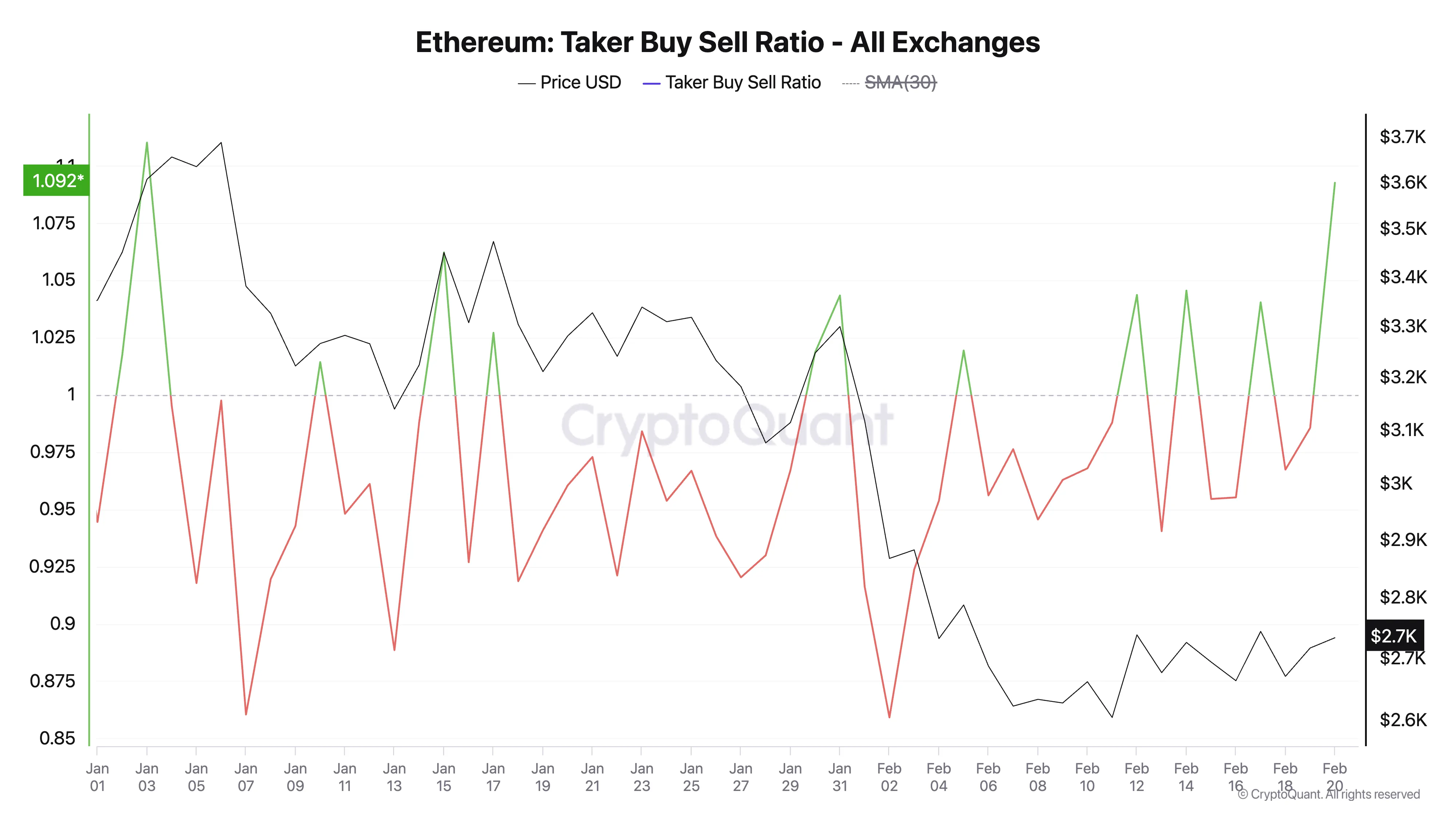 Ethereum'un Taker-Buy-Sell Oranı.