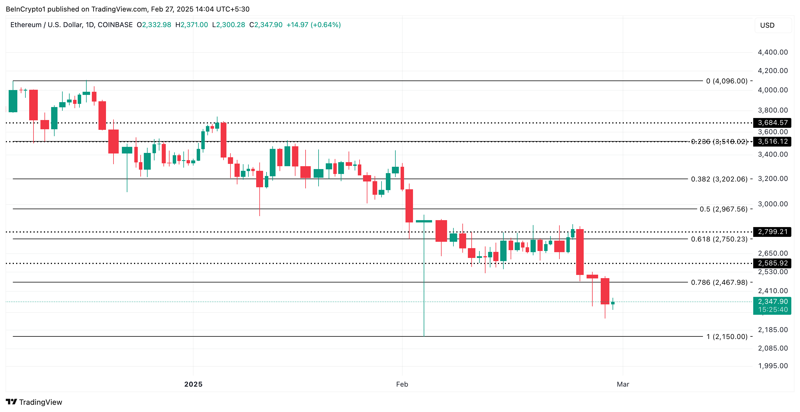 Ethereum Fiyat Analizi.