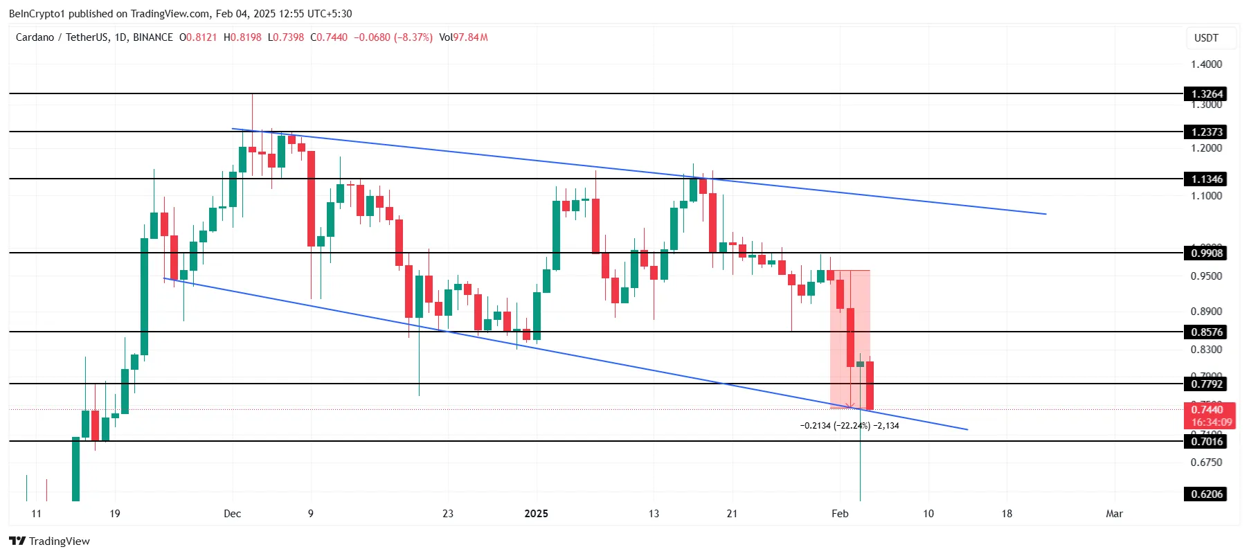 Cardano Fiyat Analizi.