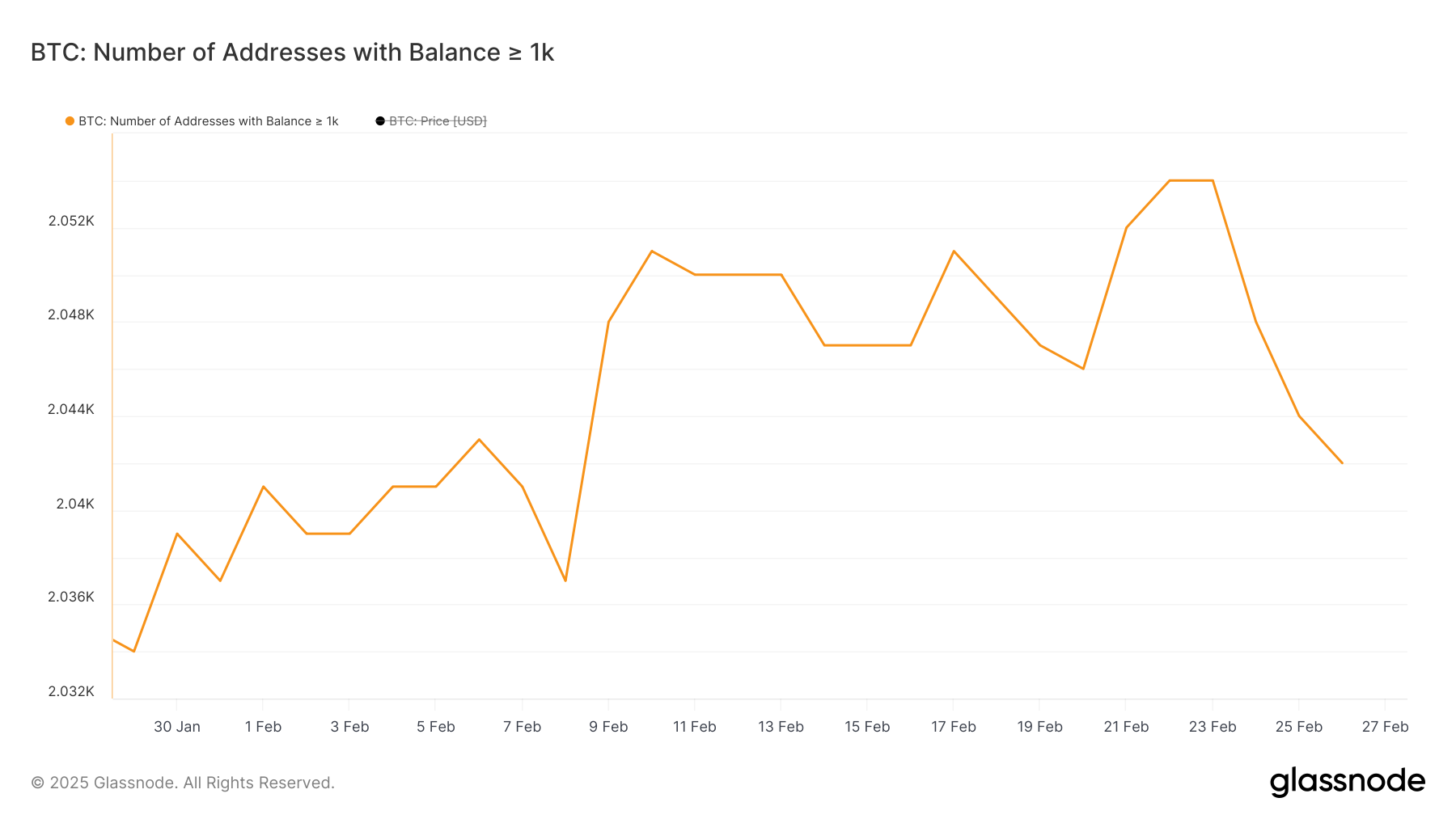En az 1.000 BTC tutan adreslerin sayısı.