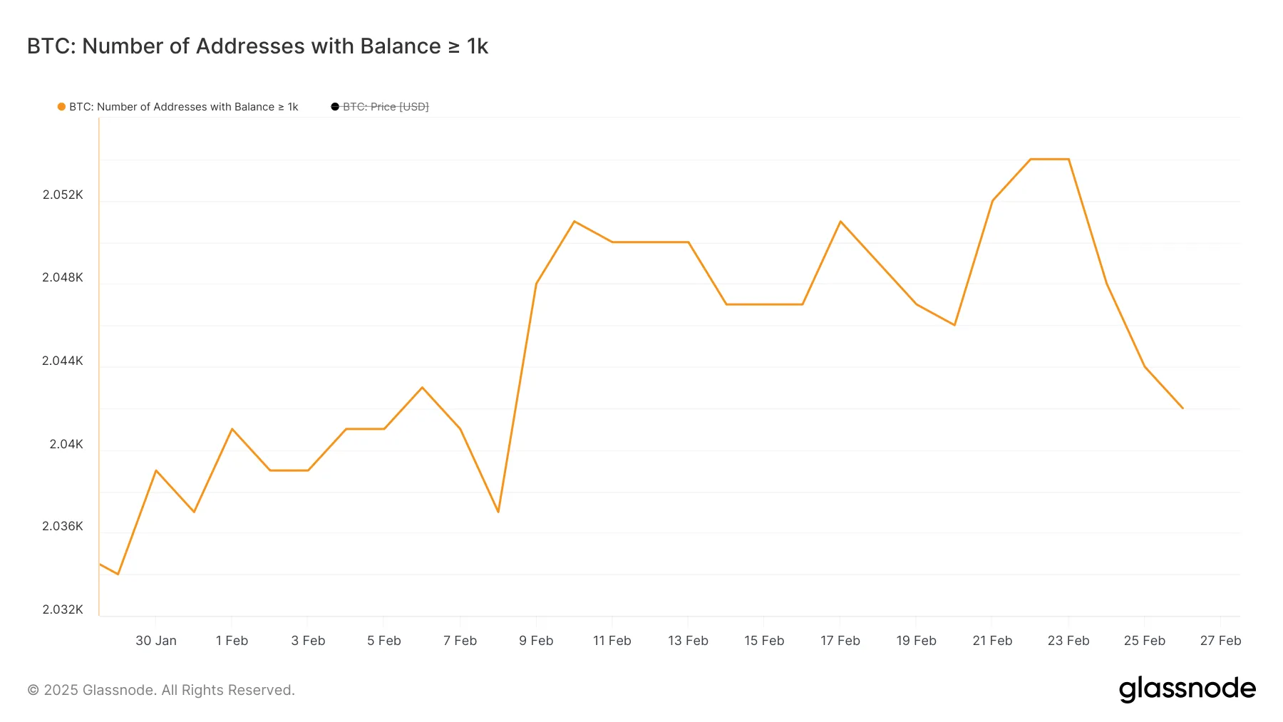 En az 1.000 BTC tutan adreslerin sayısı.