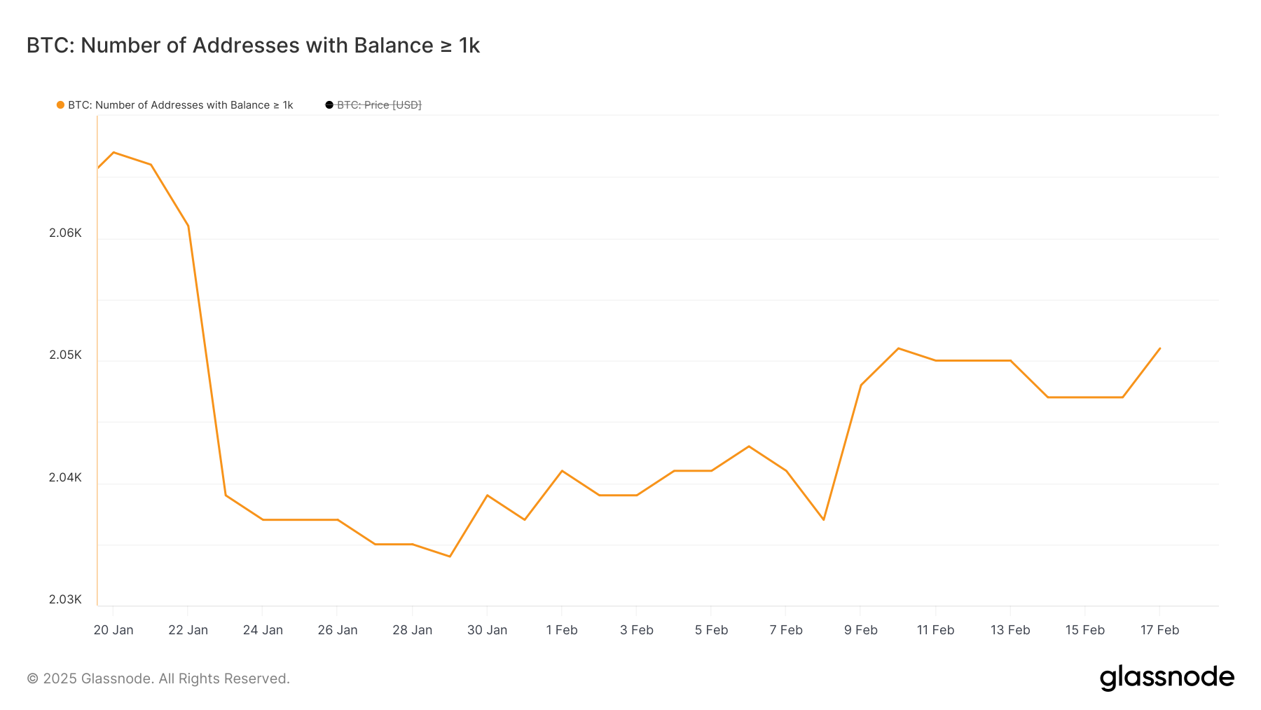 En az 1.000 BTC tutan adreslerin sayısı.