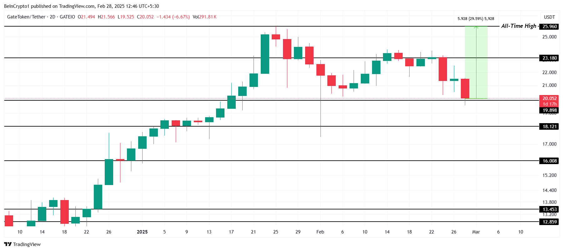 GT coin fiyat analizi