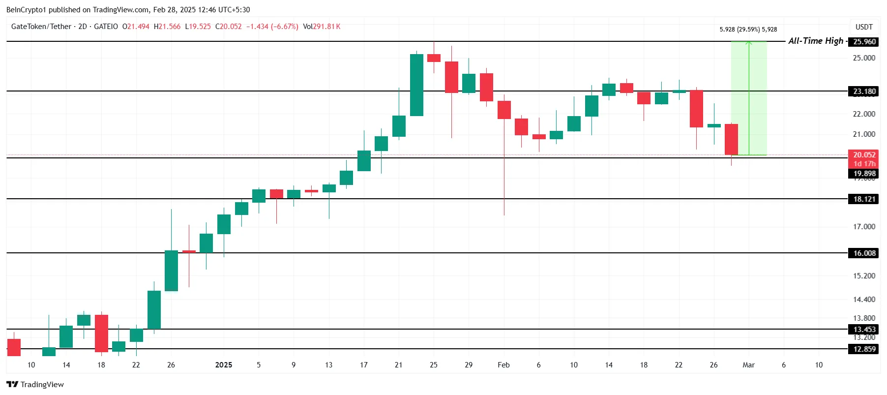 GT coin fiyat analizi