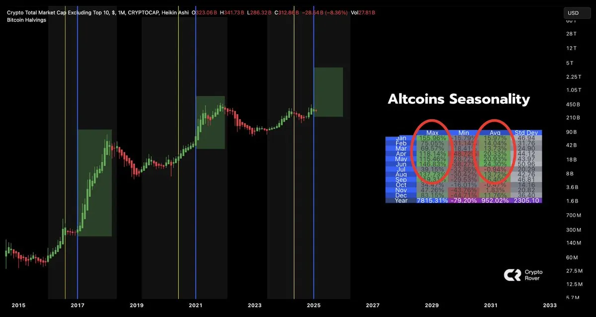 2017'den beri İlk Çeyrek Altcoin Mevsimselliği Grafiği
