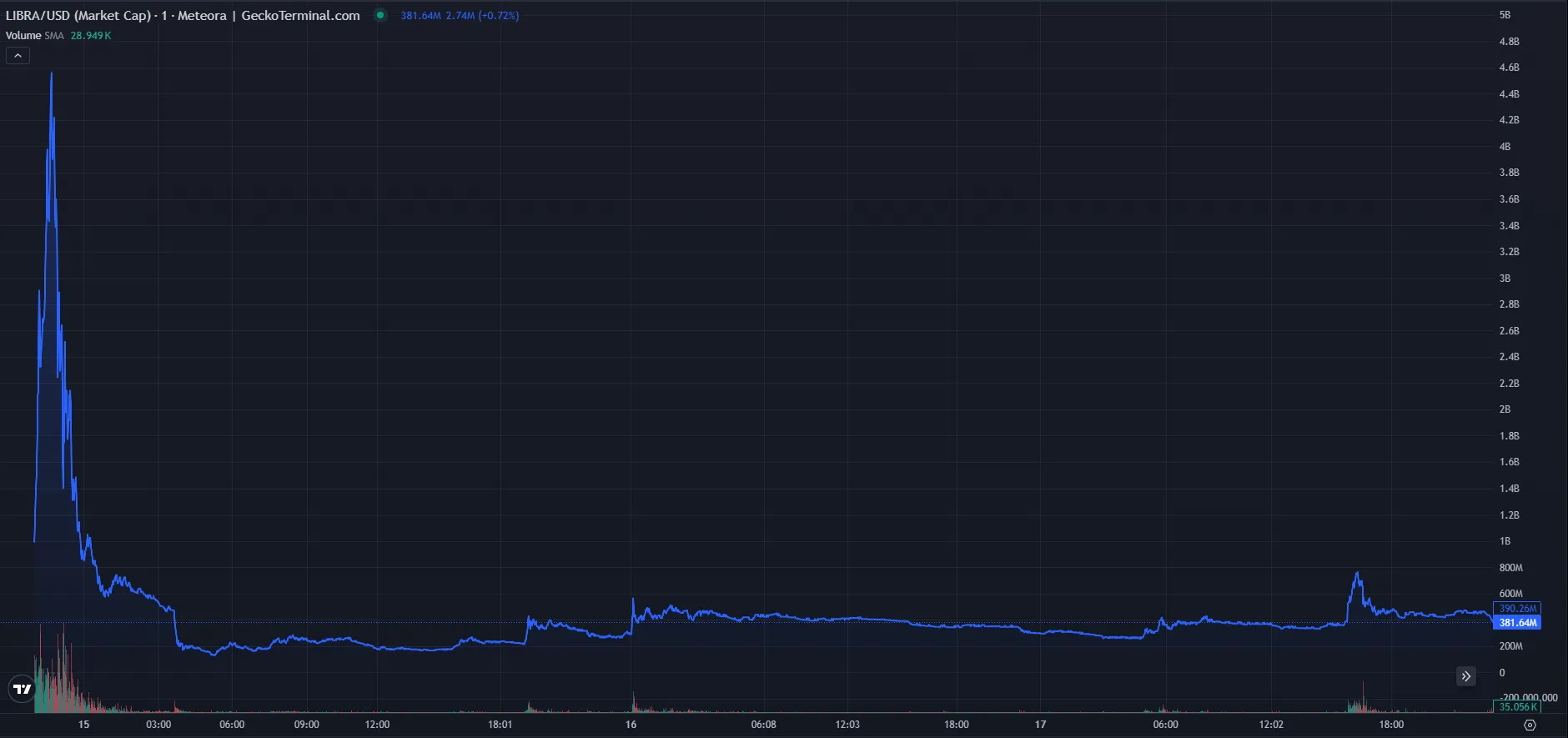 libra meme coin piyasa değeri grafiği
