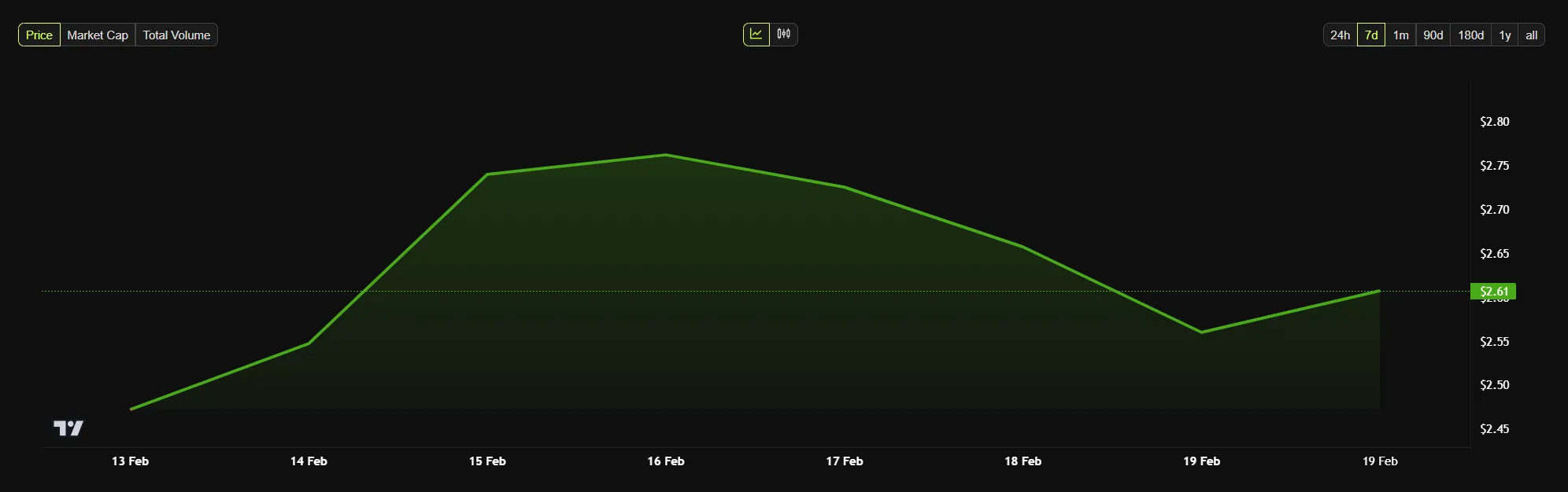 xrp price chart