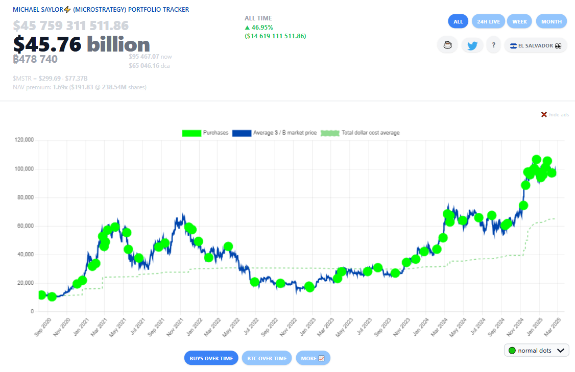 Strategy'nin Bitcoin Alım İşaretçileri
