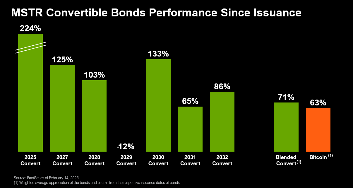 Strategy'nin MSTR Hisse Performansı vs. Bitcoin.