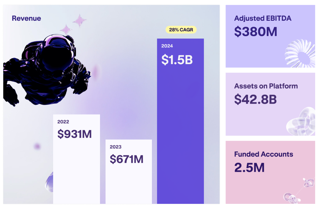 Kraken 2024 Finansal Öne Çıkanlar