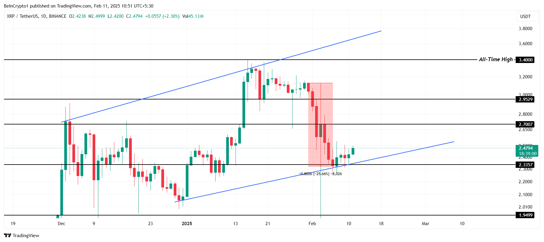XRP Fiyat Analizi