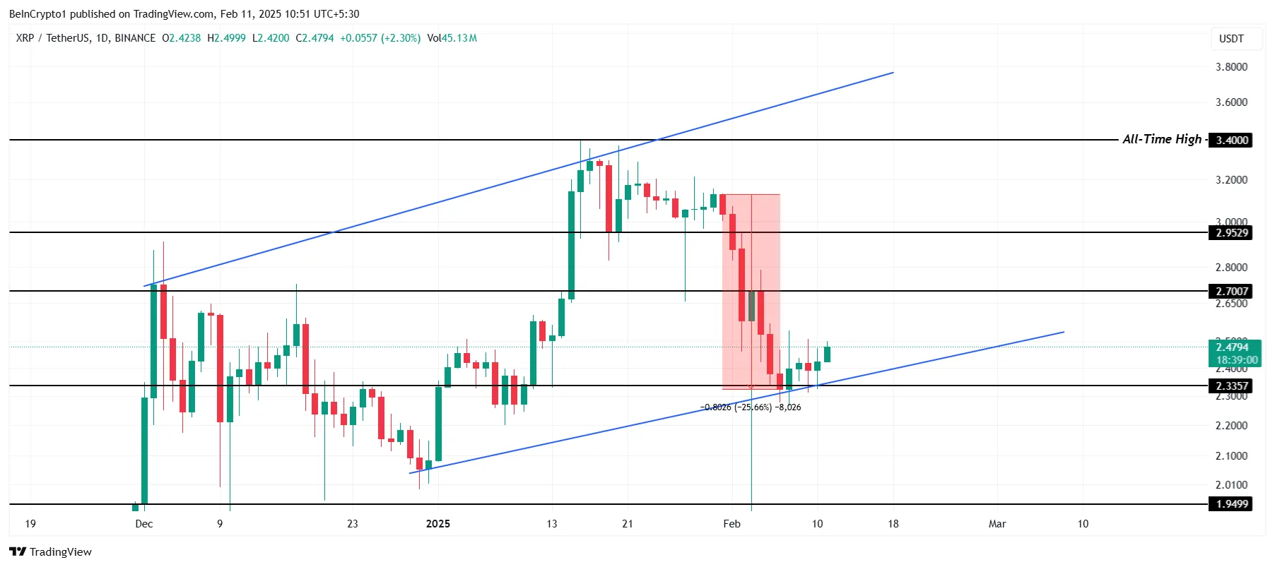 XRP Fiyat Analizi
