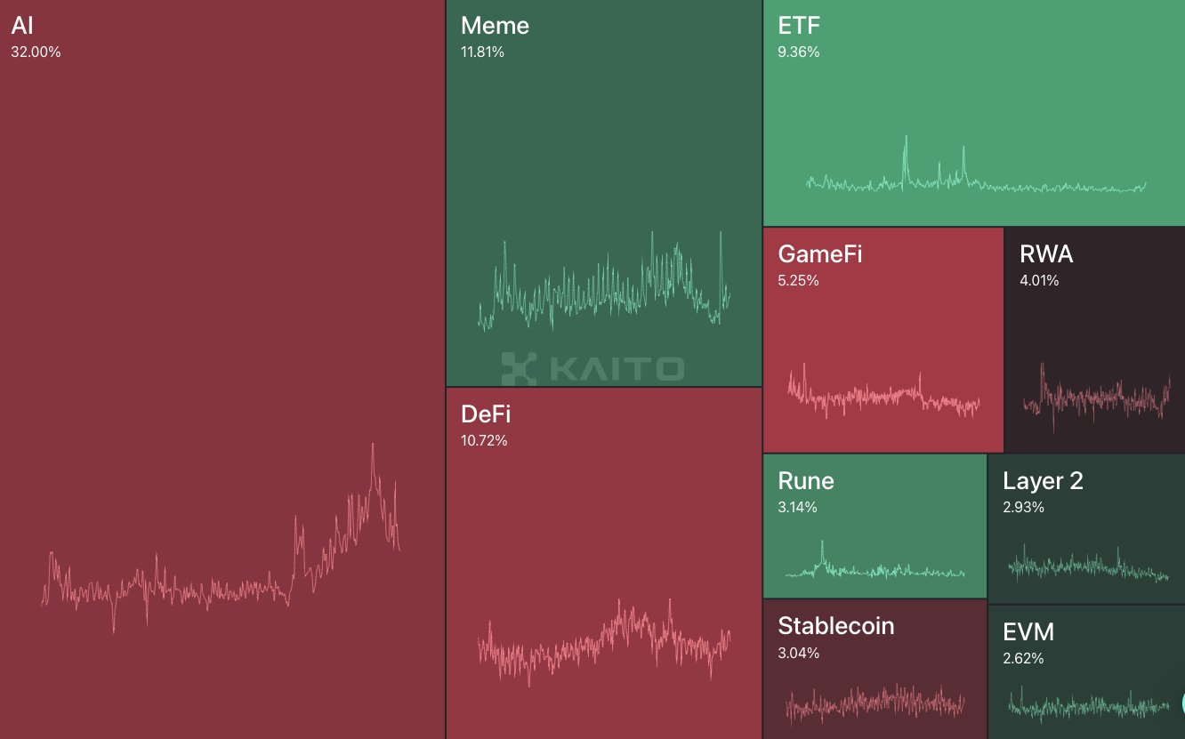 Kripto Sektörleri Zihin Payı.