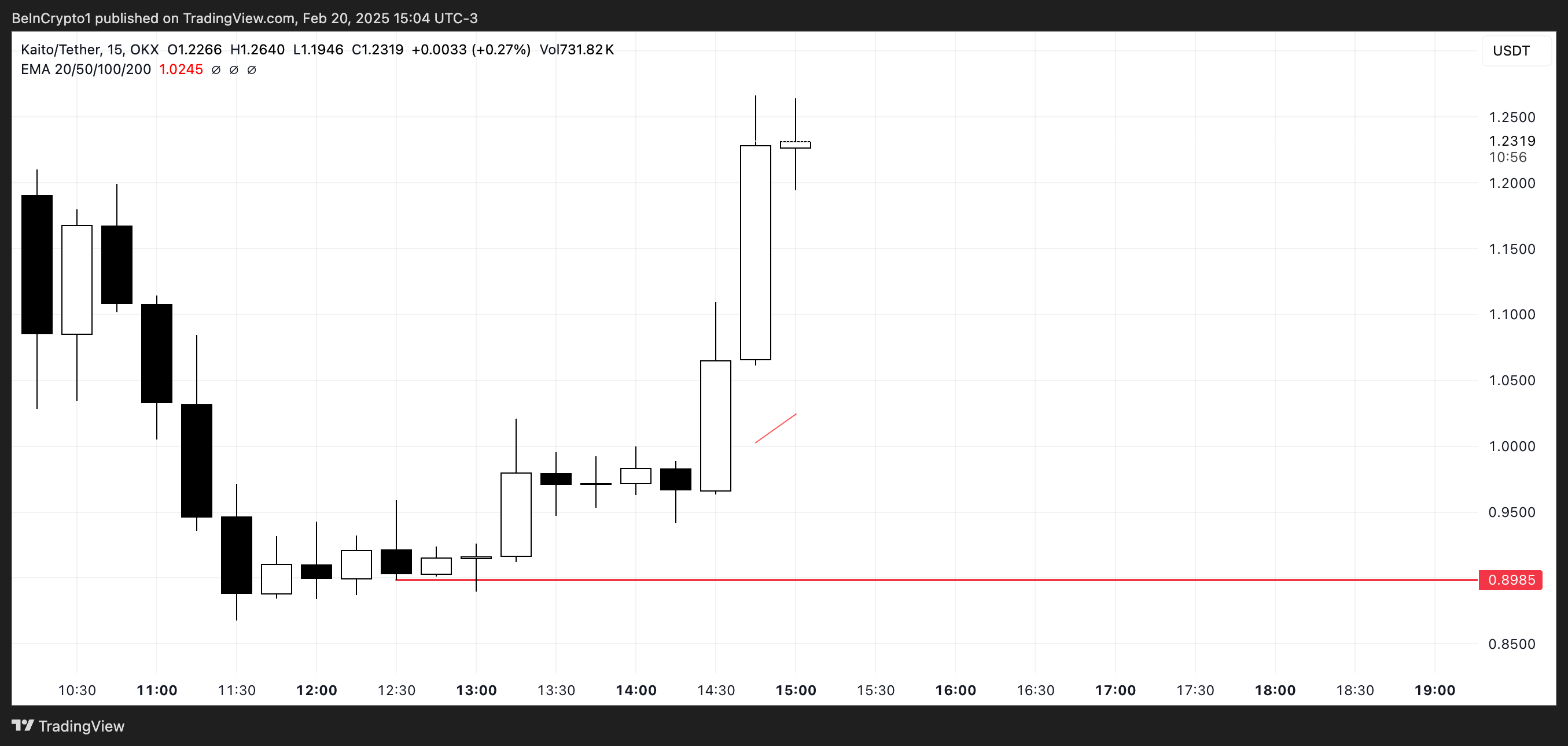 KAITO coin fiyat analizi.