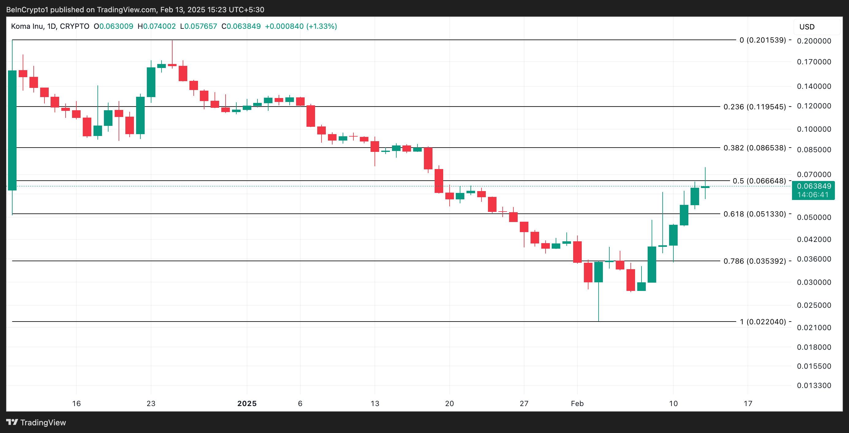 KOMA Fiyat Analizi favori altcoin listesi