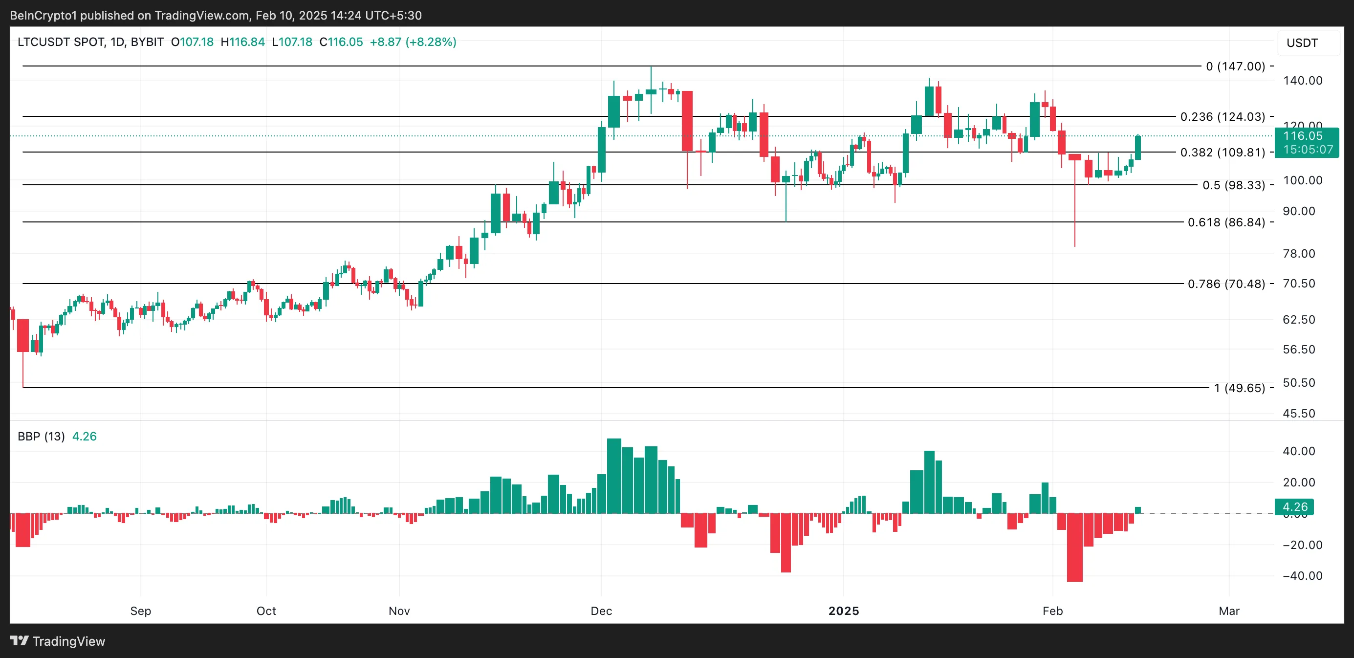 Litecoin Fiyat Analizi