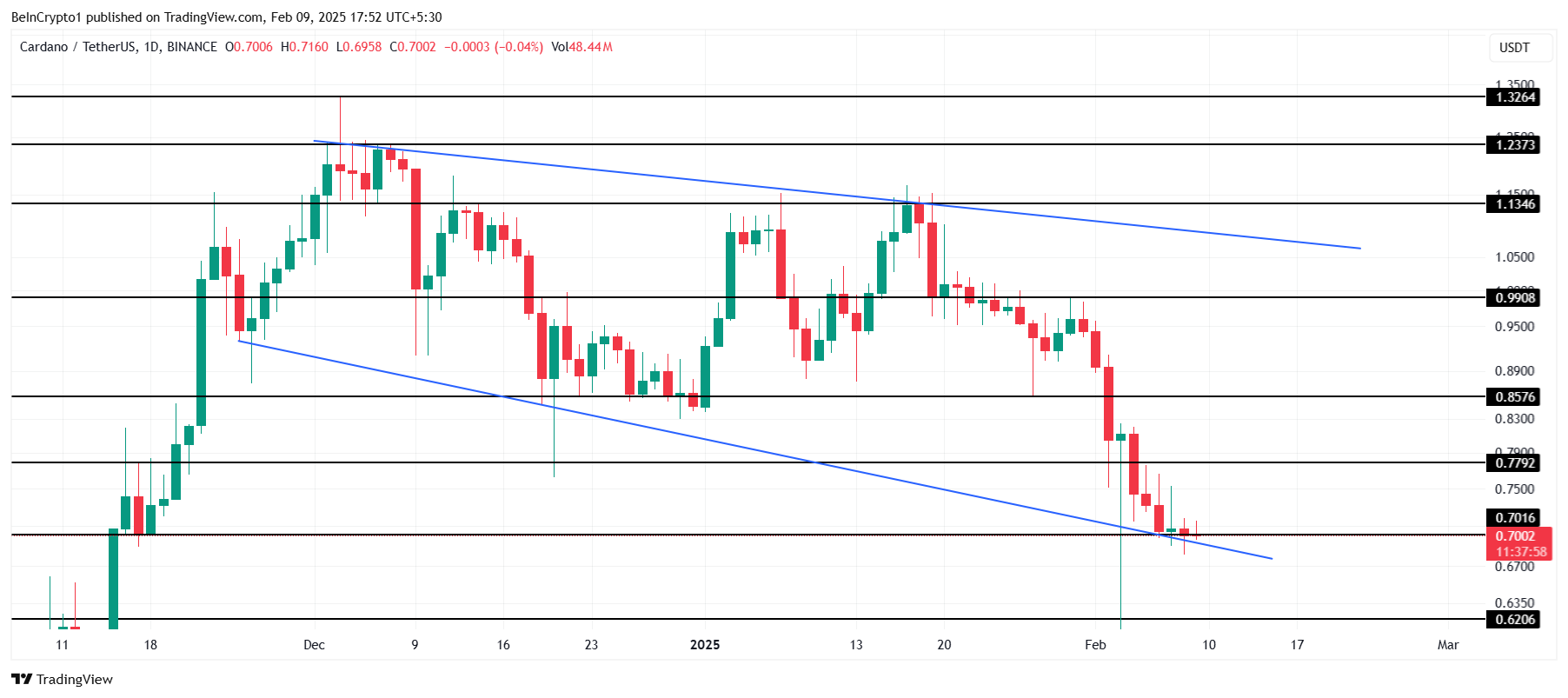 Cardano Fiyat Analizi.