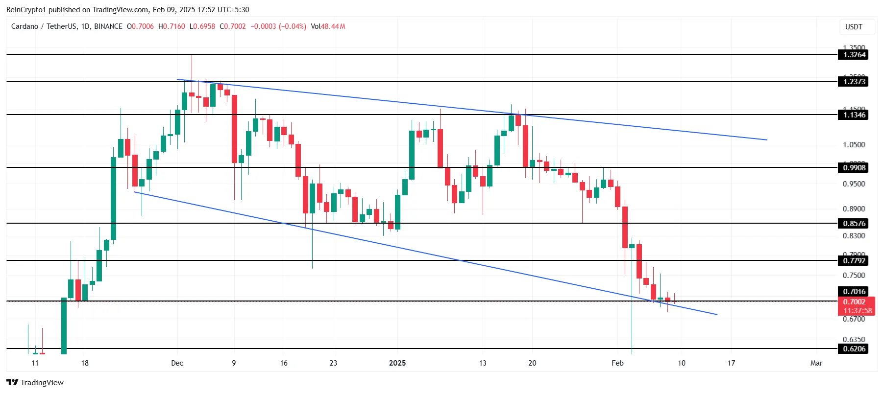 Cardano Fiyat Analizi.